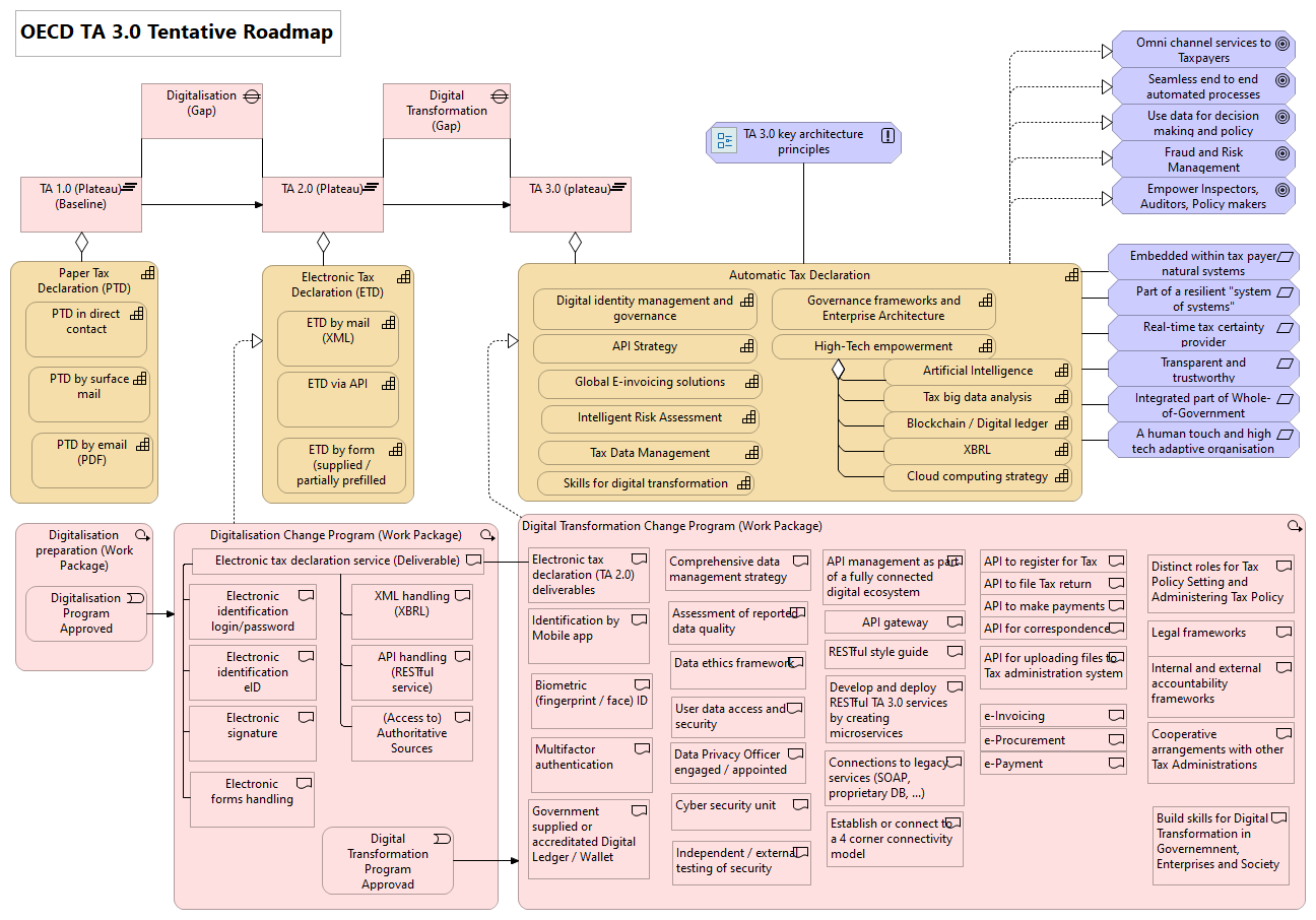 3. OECD TA 3.0 Tentative Roadmap