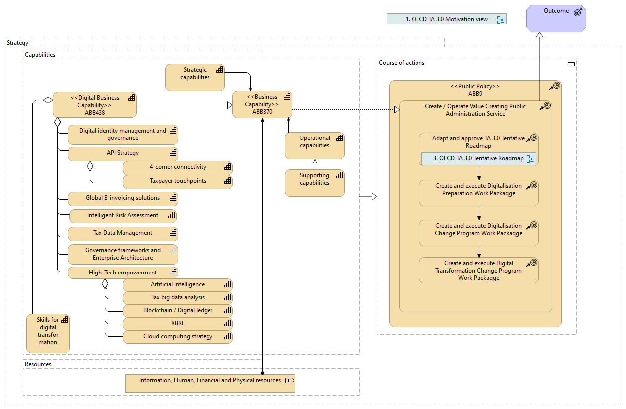 2. OECD TA 3.0 Strategy view