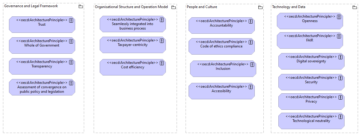 OECD tax key architecture principles