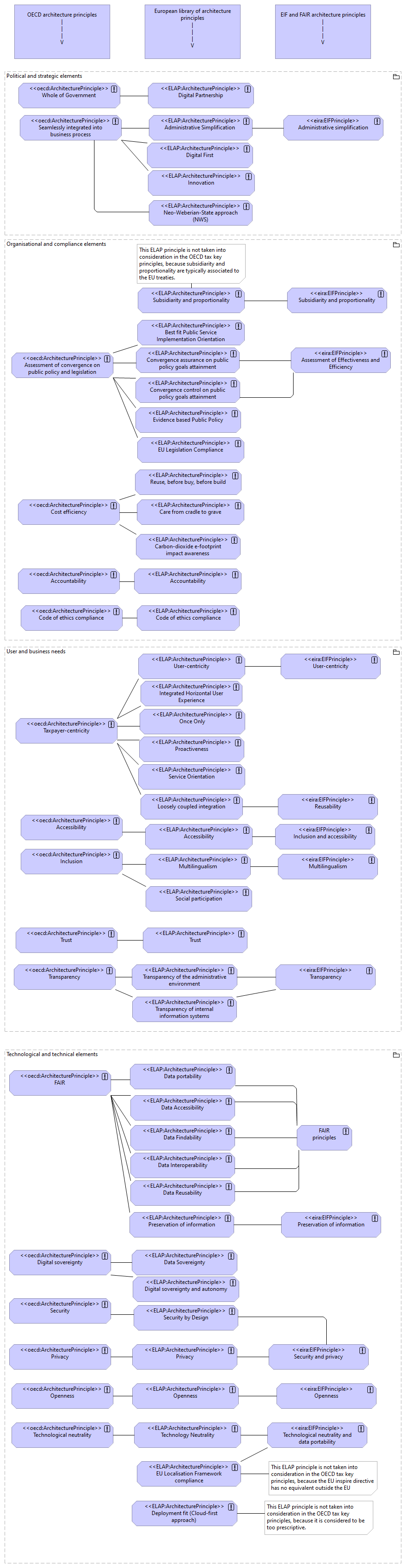 OECD tax key architecture principles mapping
