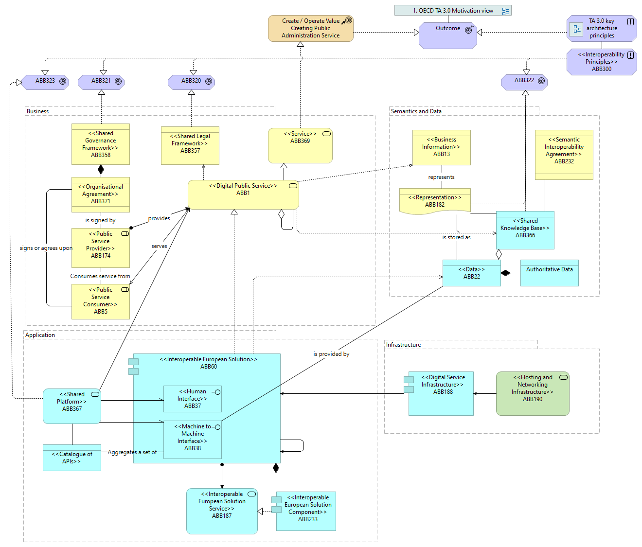 4. OECD TA 3.0 EIRA alignment view