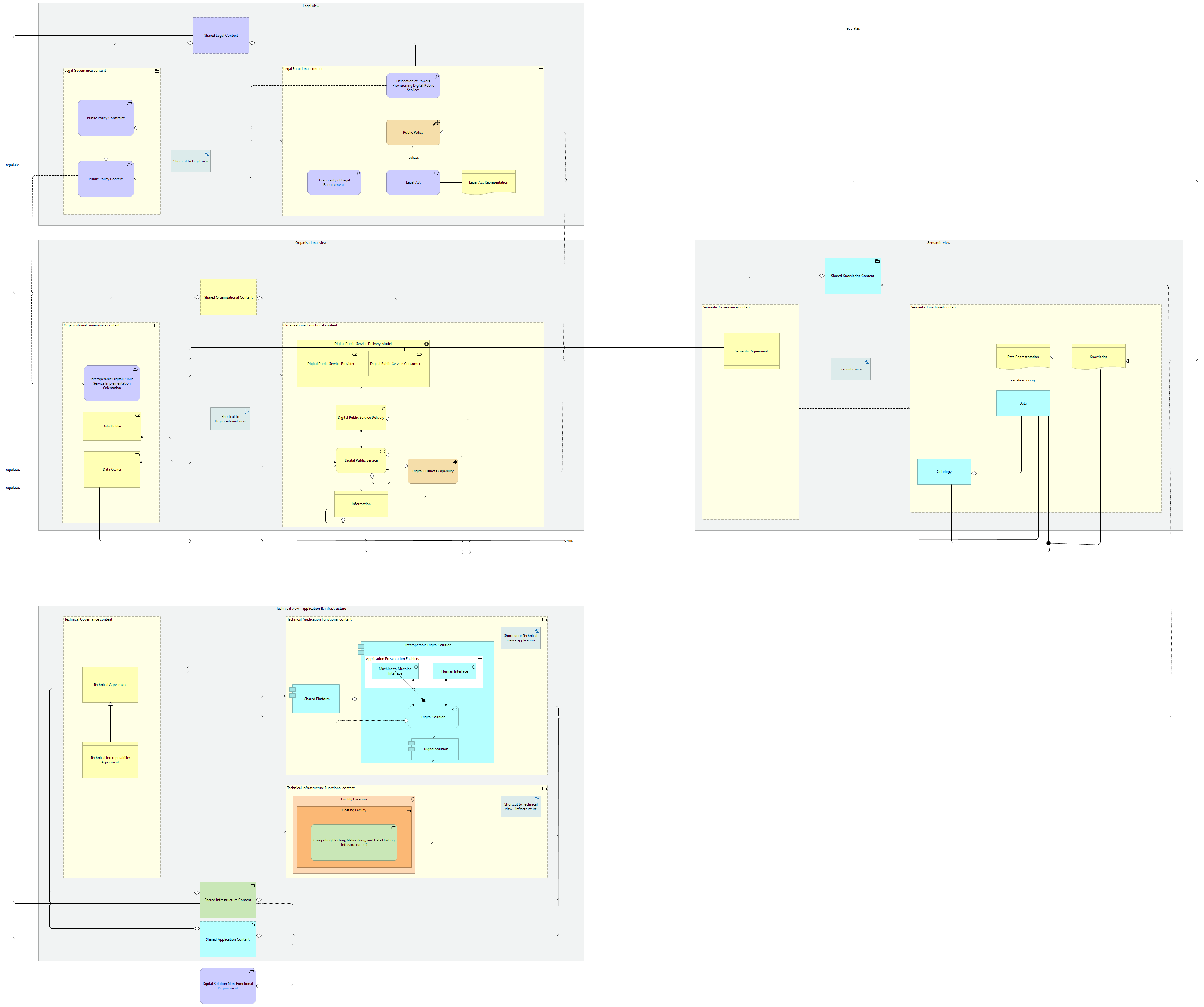 High Level viewpoint