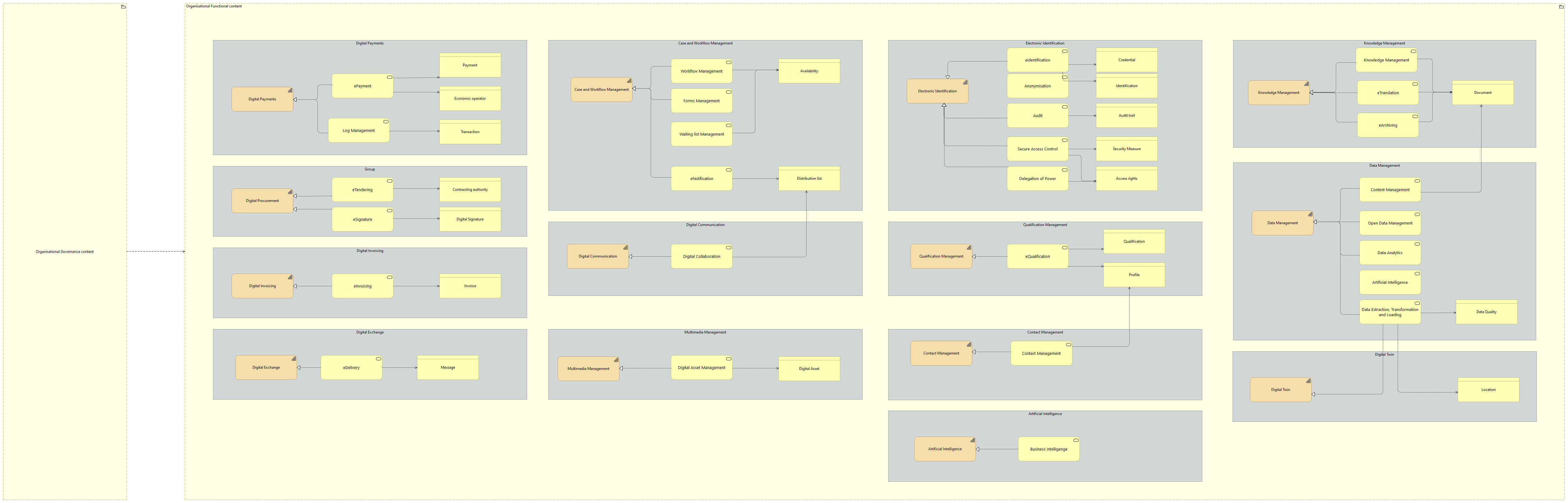 Organisational view [Traceability]