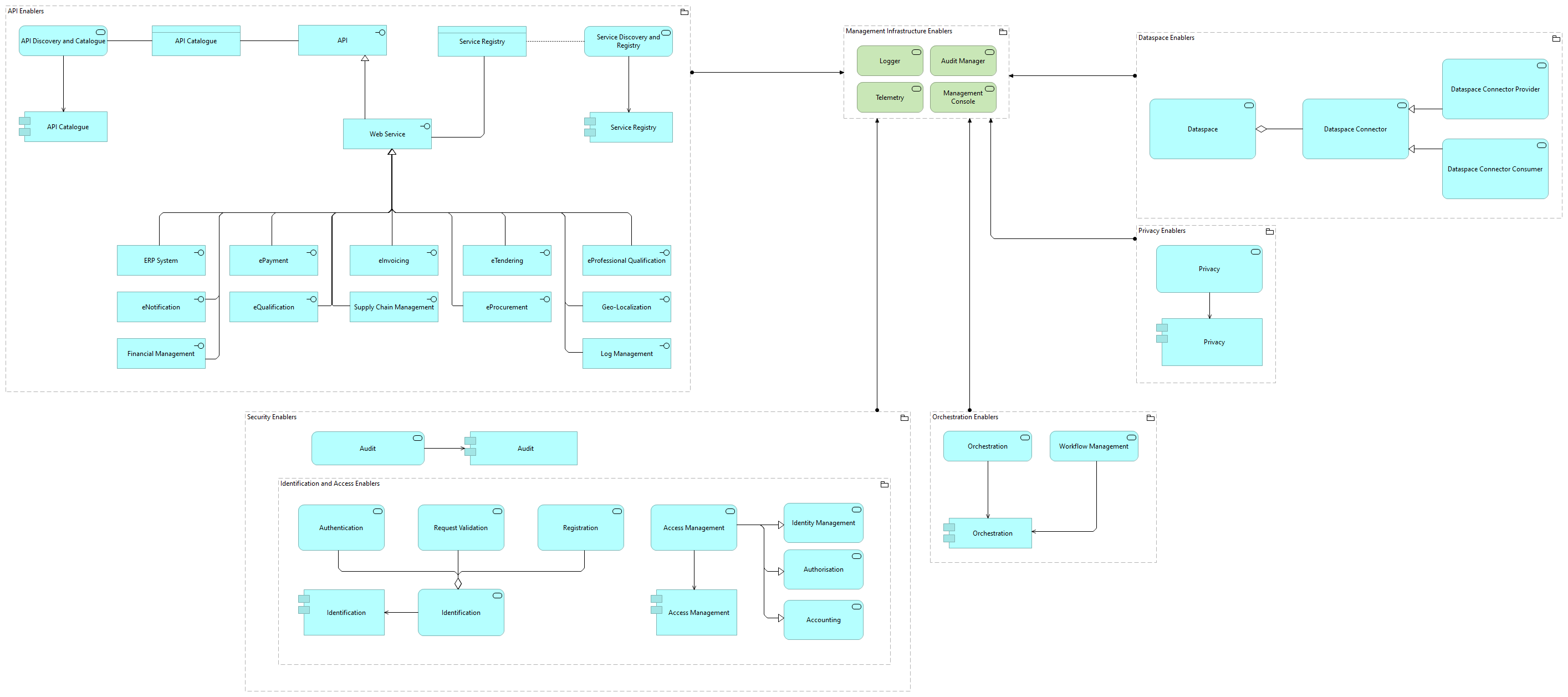 TVI-Management Infrastructure Enablers [Traceability]