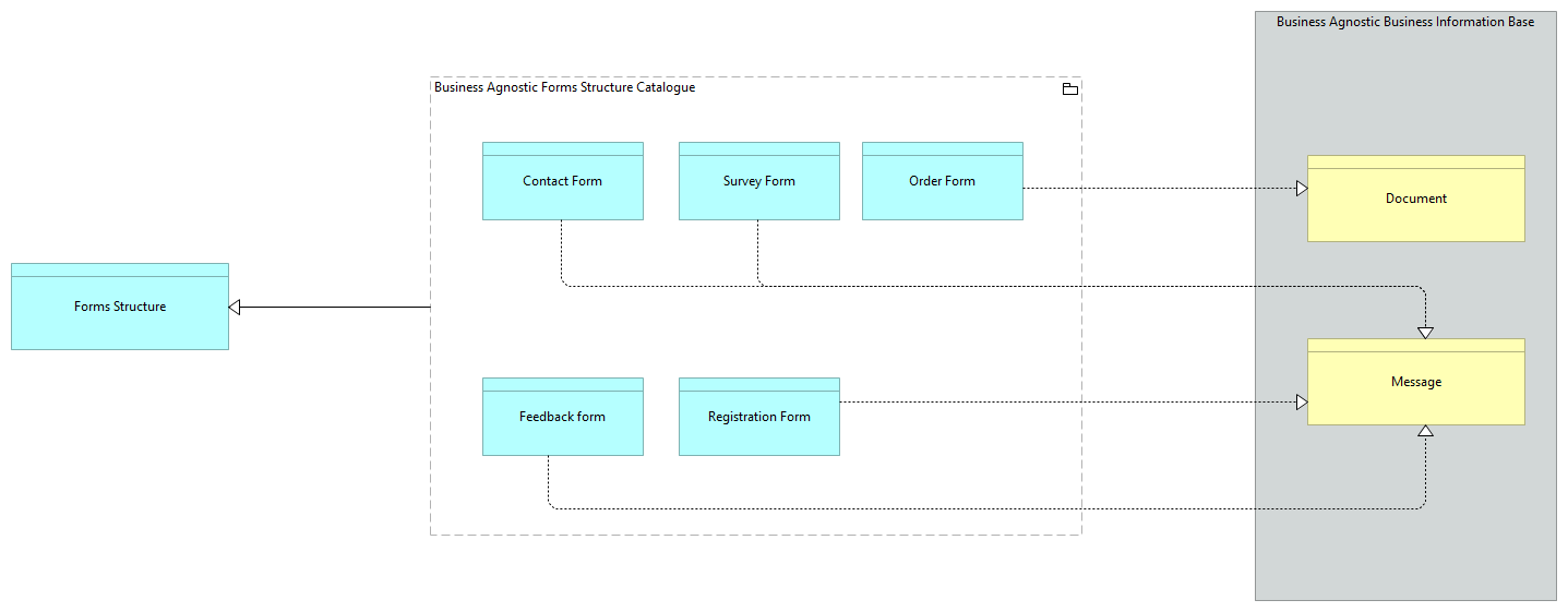 SV-Forms Structure [Traceability]