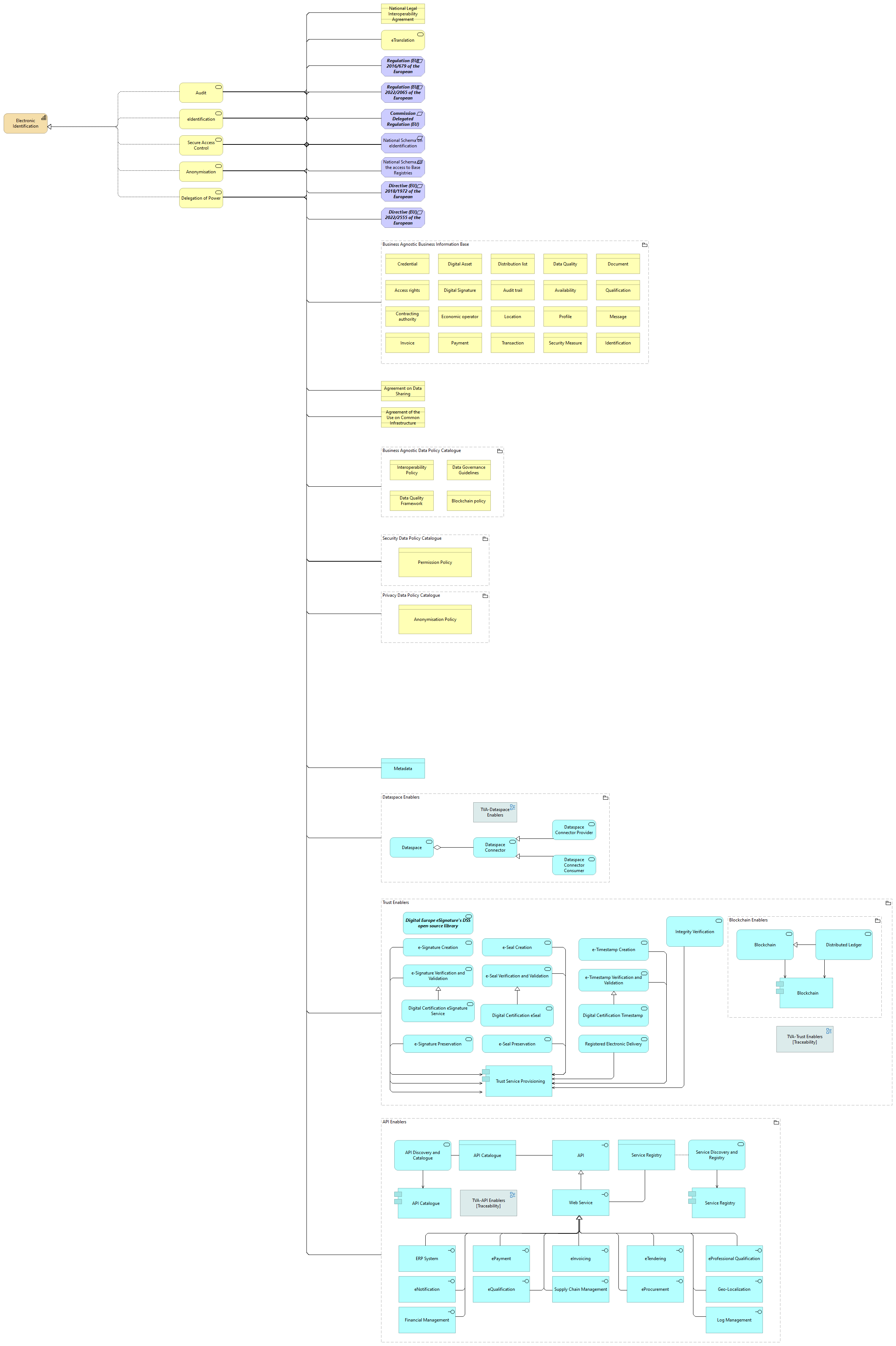Electronic Identification