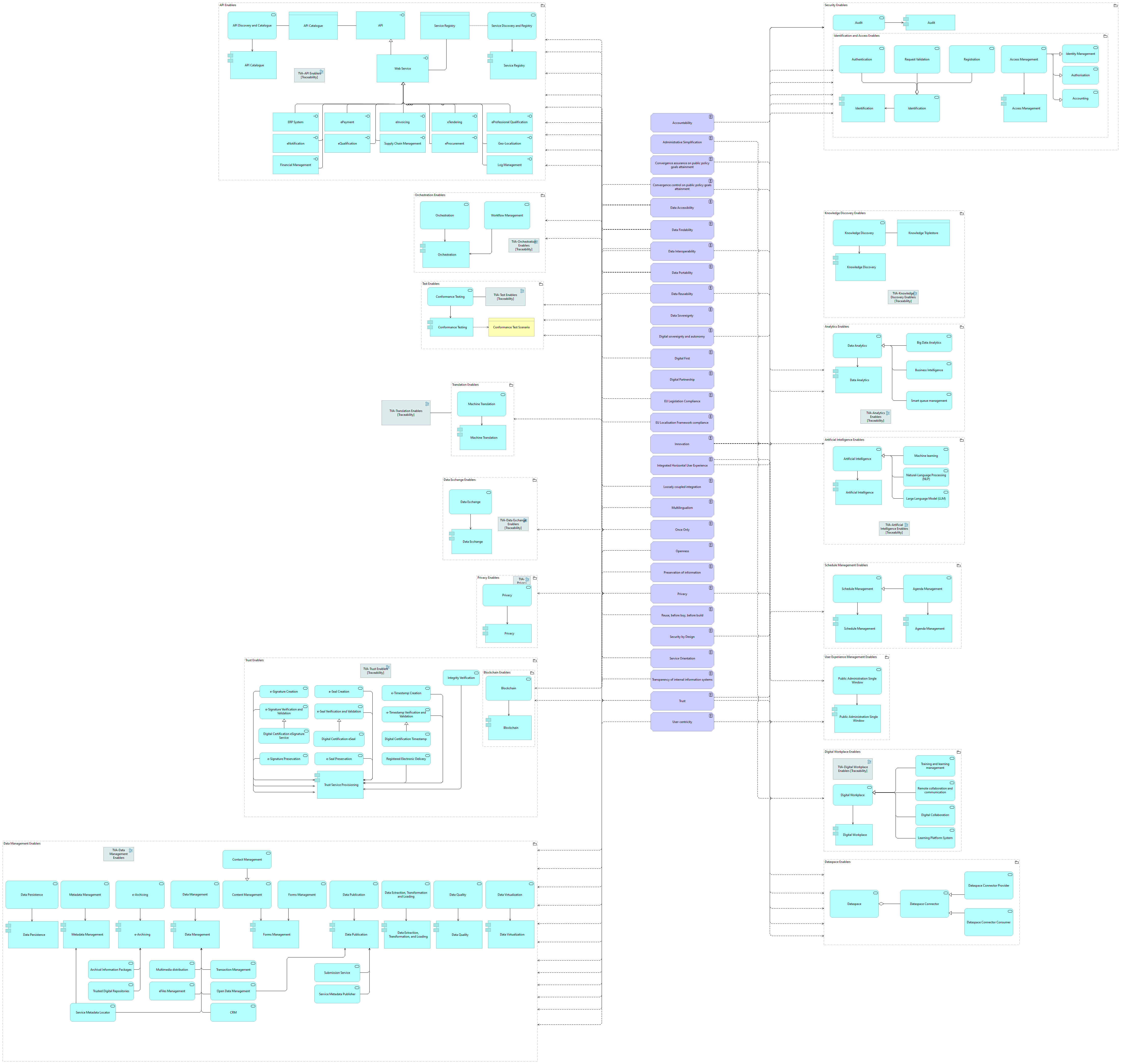 TVA-Functional Architecture Principles viewpoint