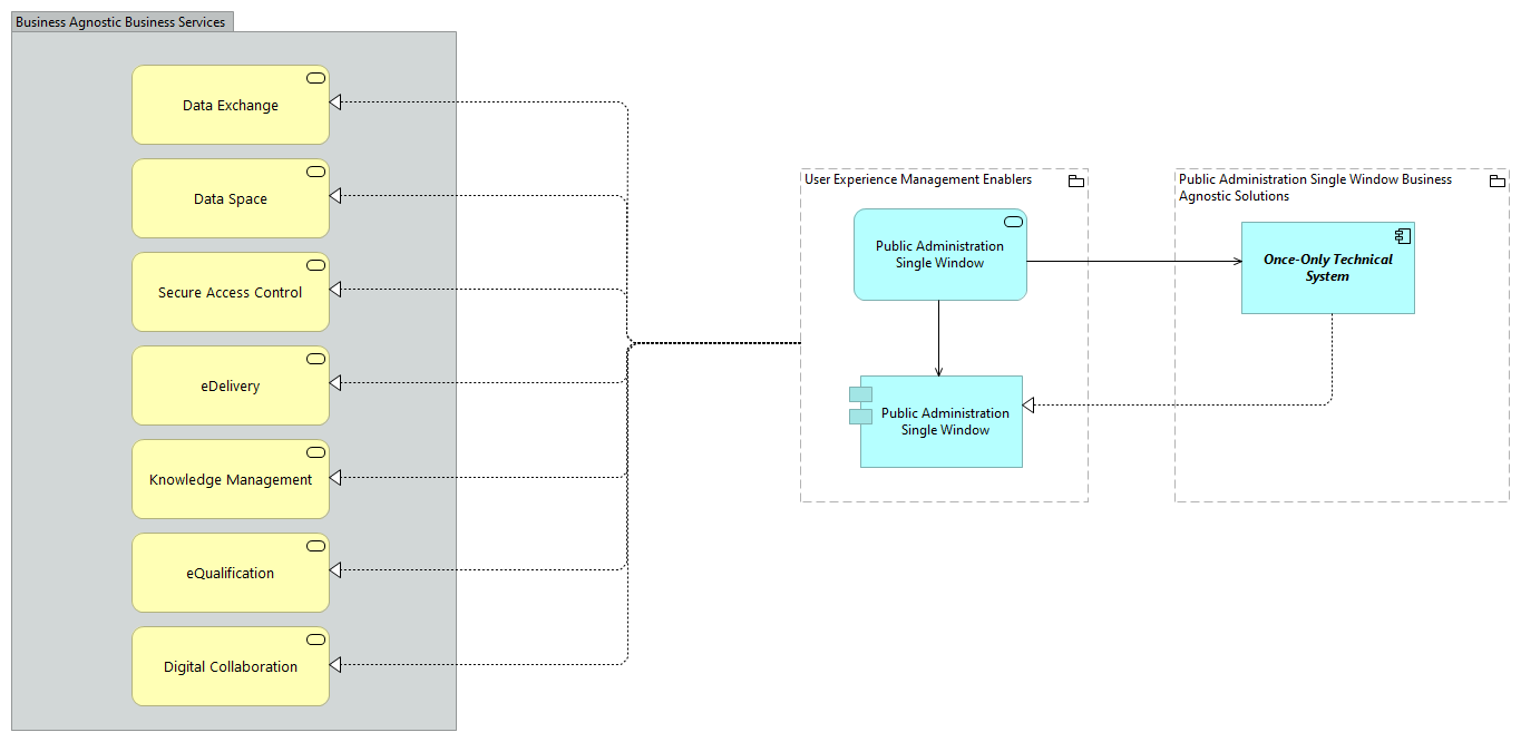 TVA-Public Aministration Single Window [Traceability]
