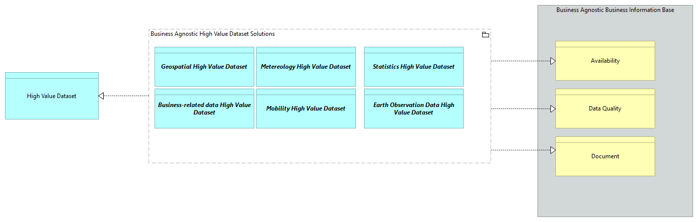 SV-Business Agnostic High Value Dataset [Traceability]