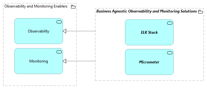 TVA-Observability and Monitoring Enablers [Traceability]