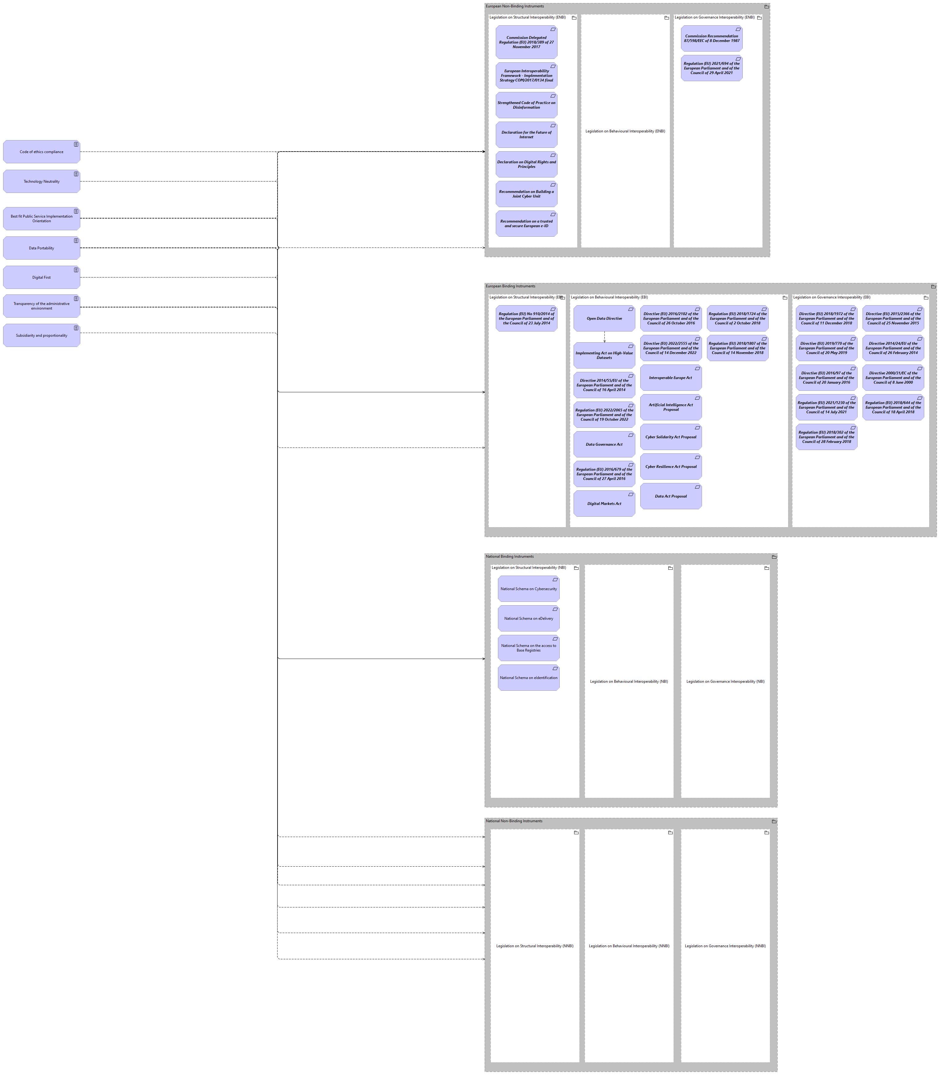 LV-Architecture Principles viewpoint