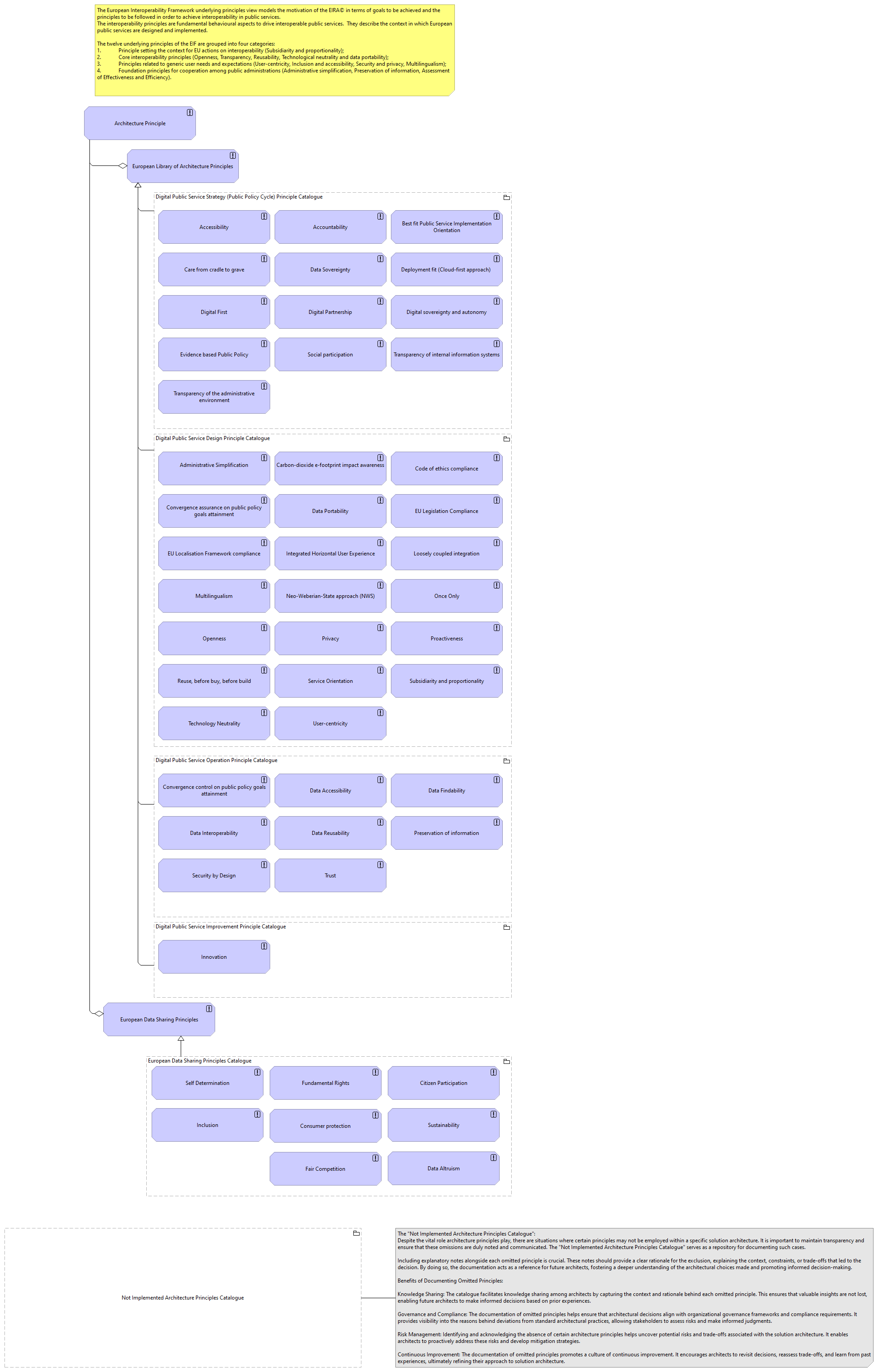 Architecture Principles viewpoint