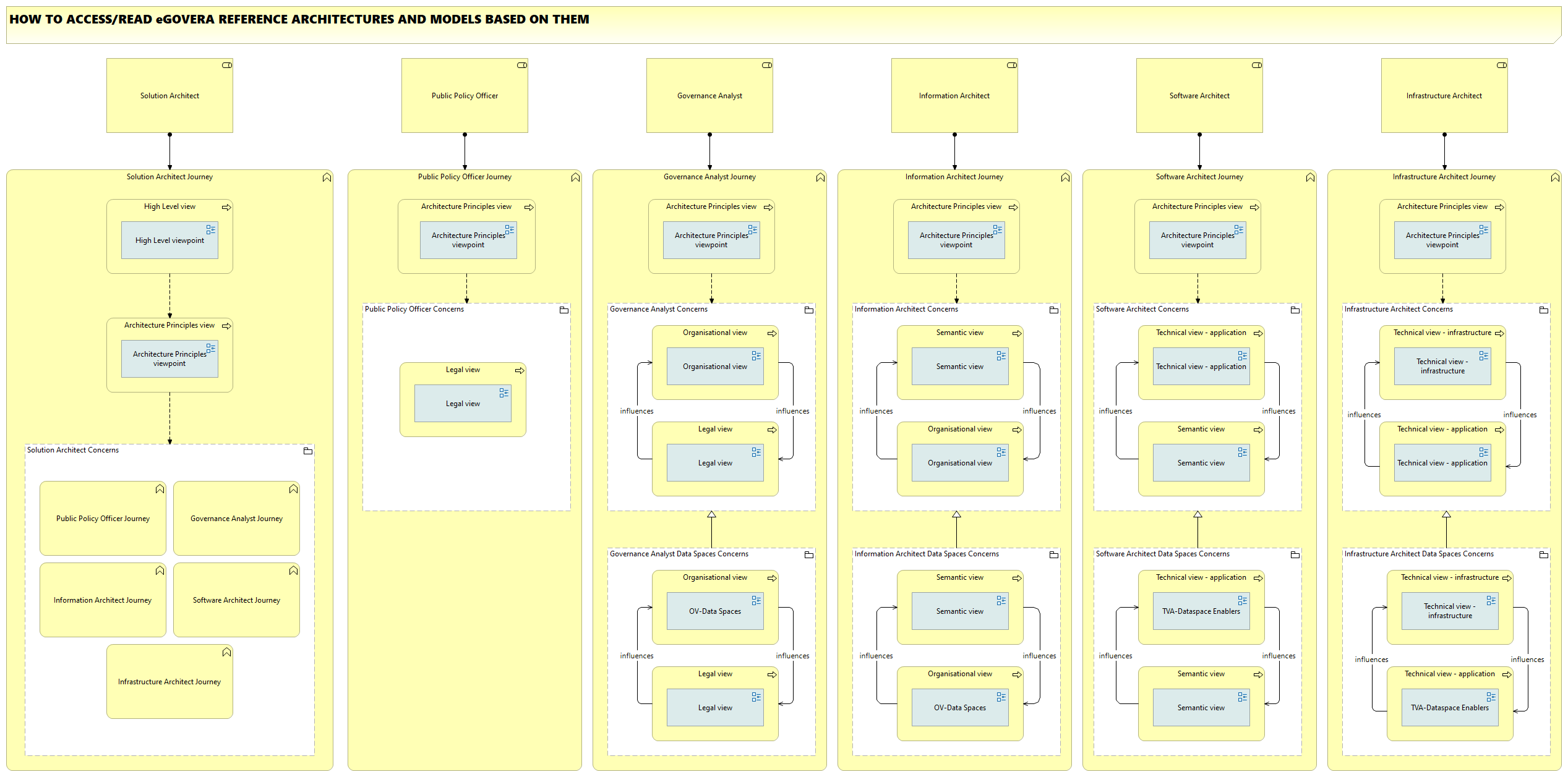 [A] How to read the model