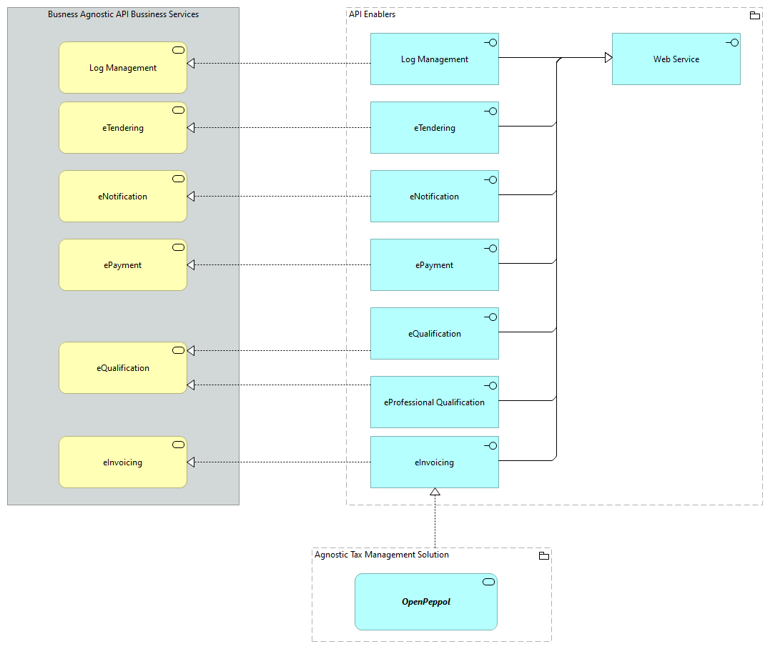 TVA-API Enablers [Traceability]