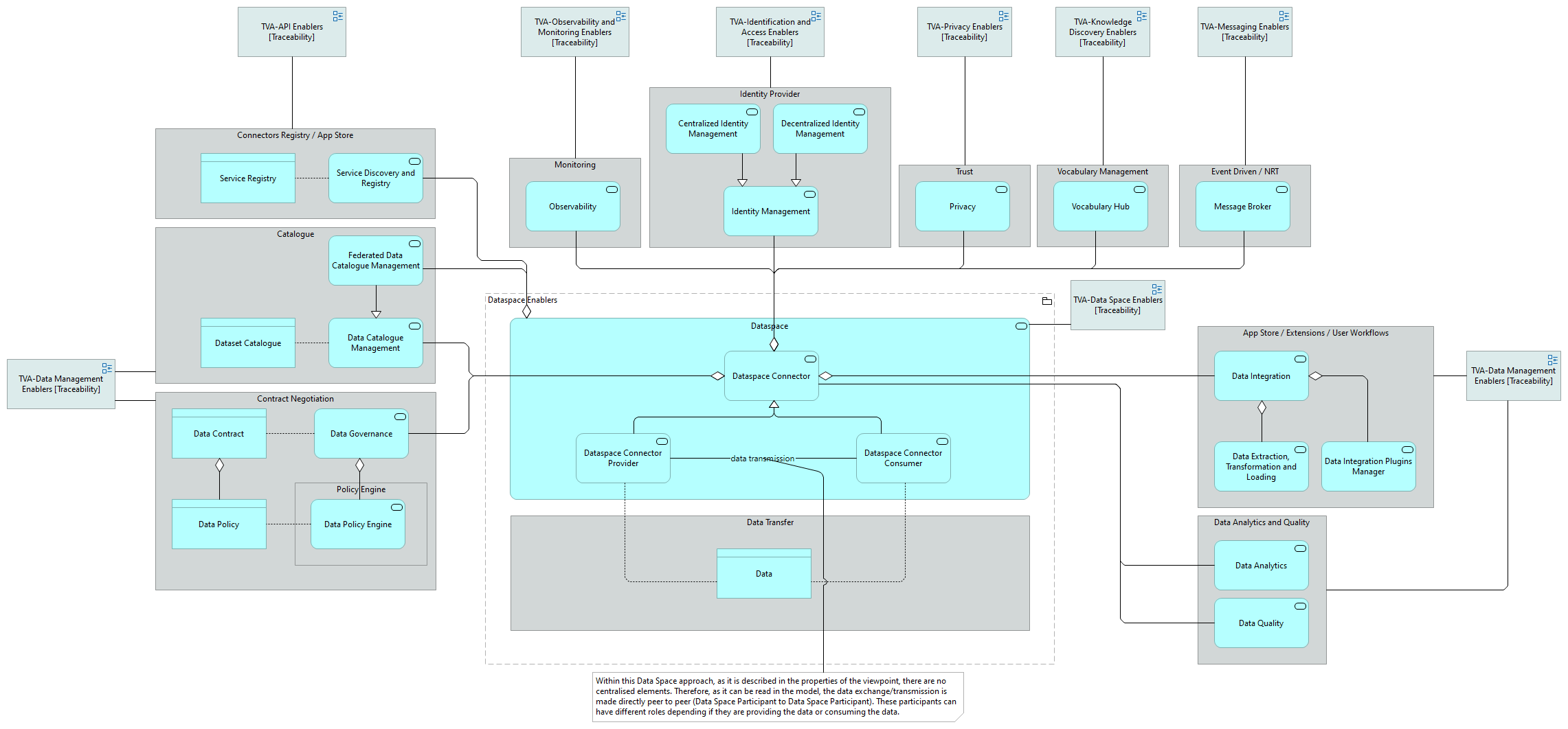 TVA-Dataspace Enablers