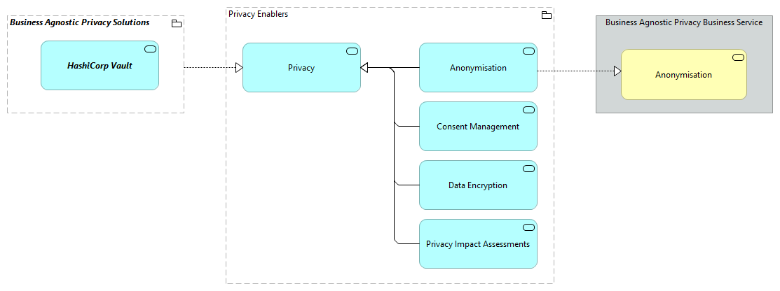 TVA-Privacy Enablers [Traceability]