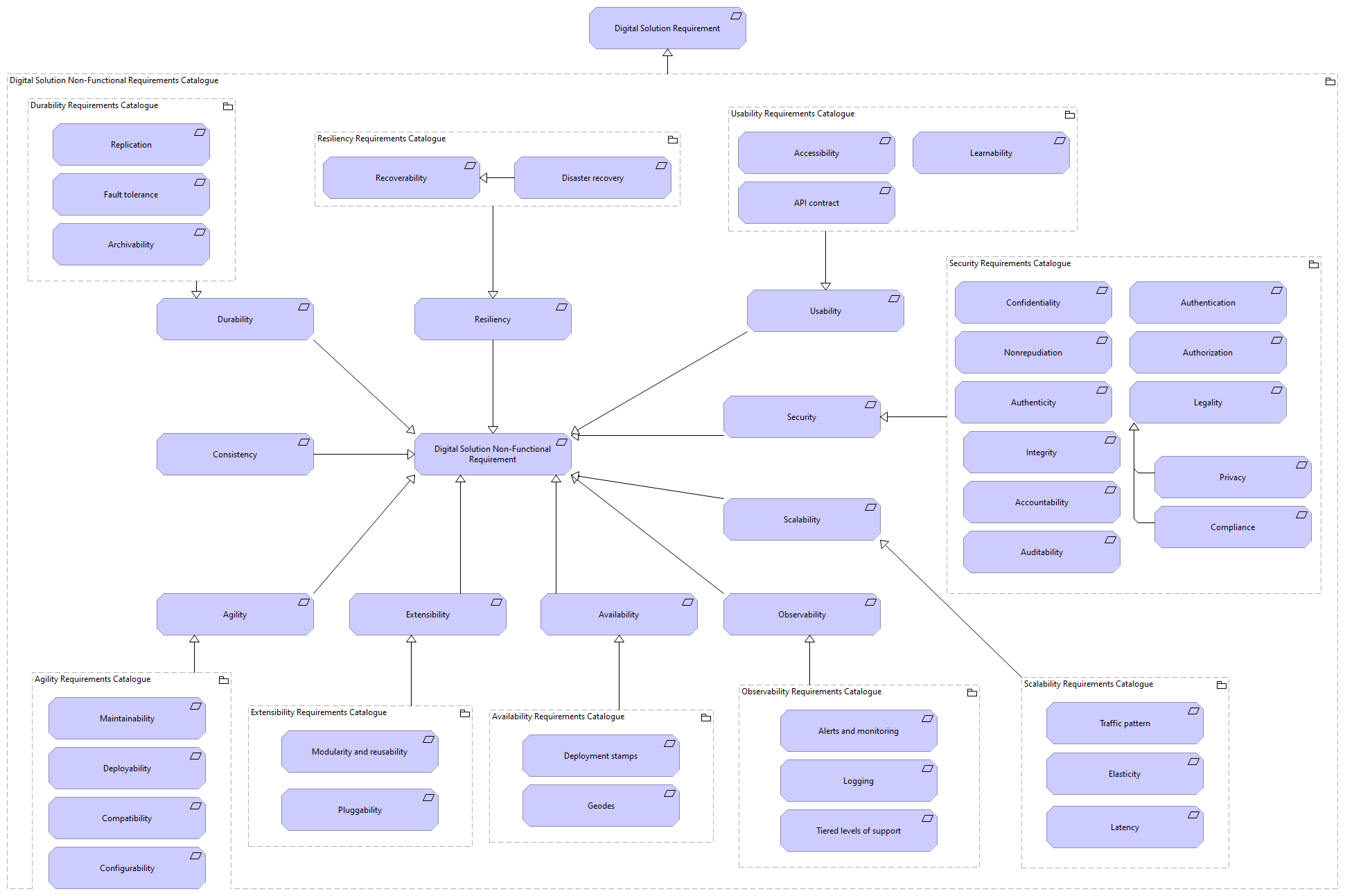 Digital Solution Non-Functional Requirements Catalogue viewpoint