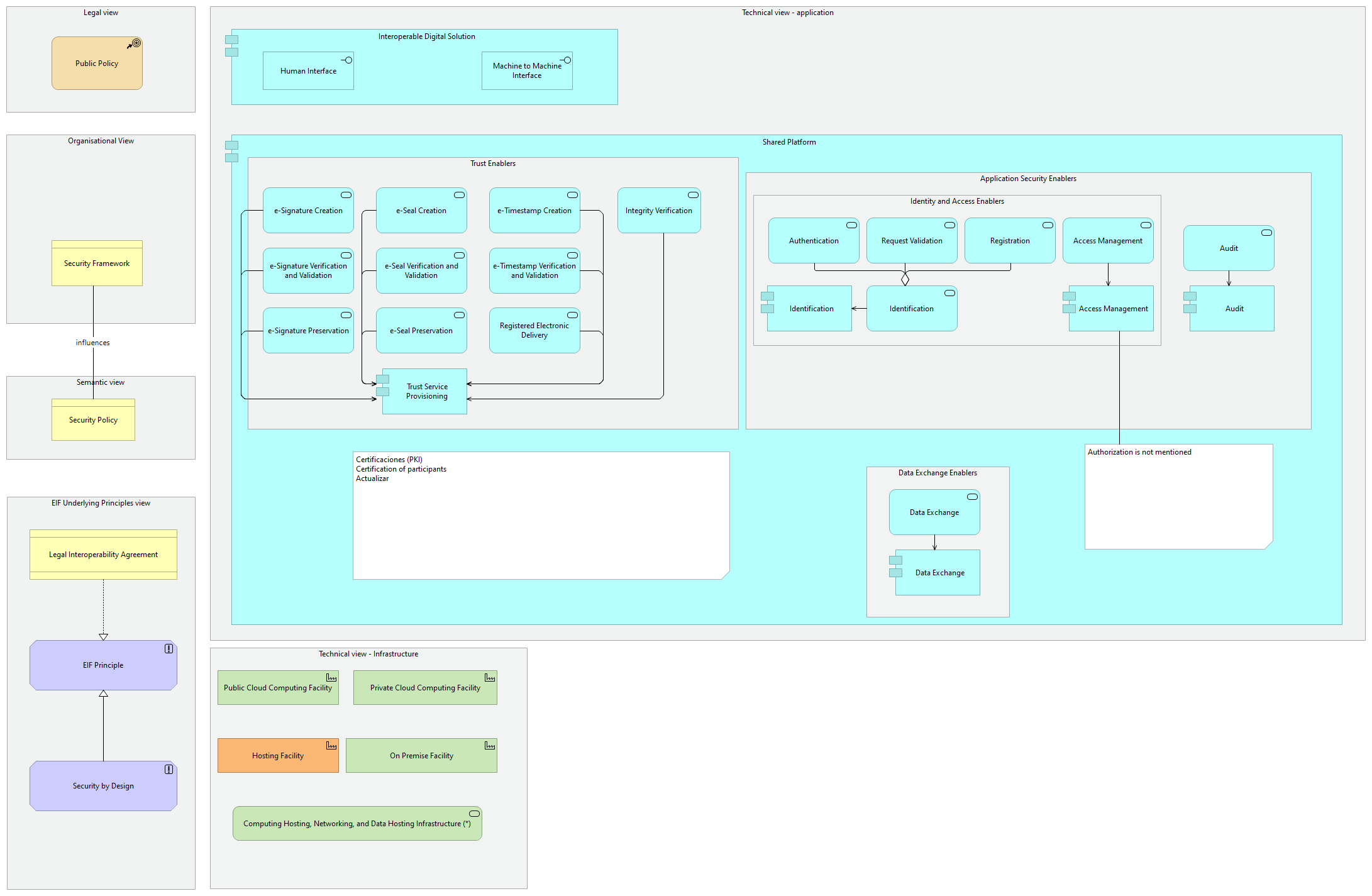 Interoperability Security viewpoint