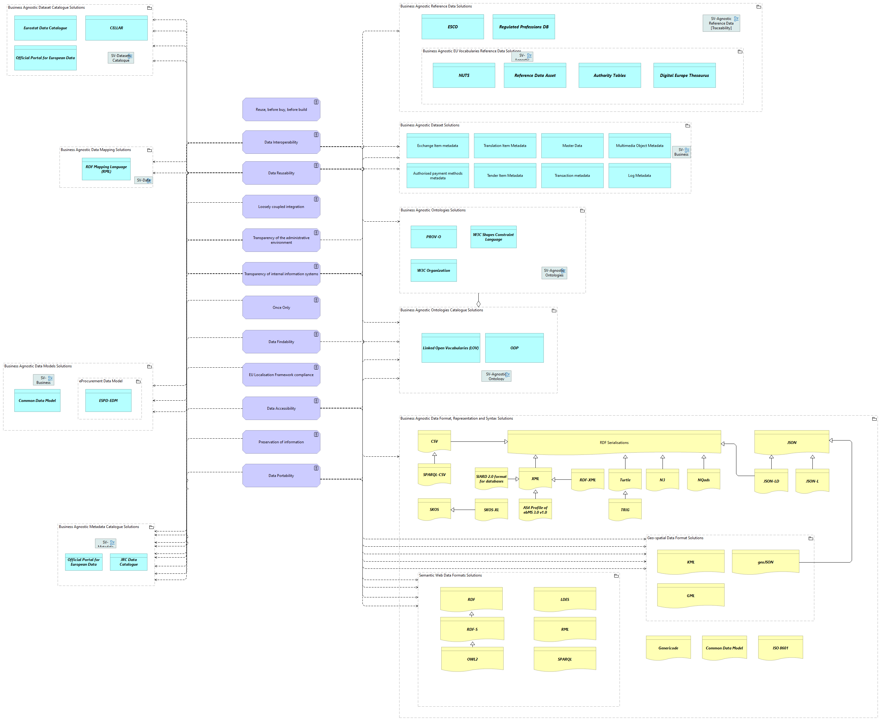 SV-Functional Architecture Principles viewpoint