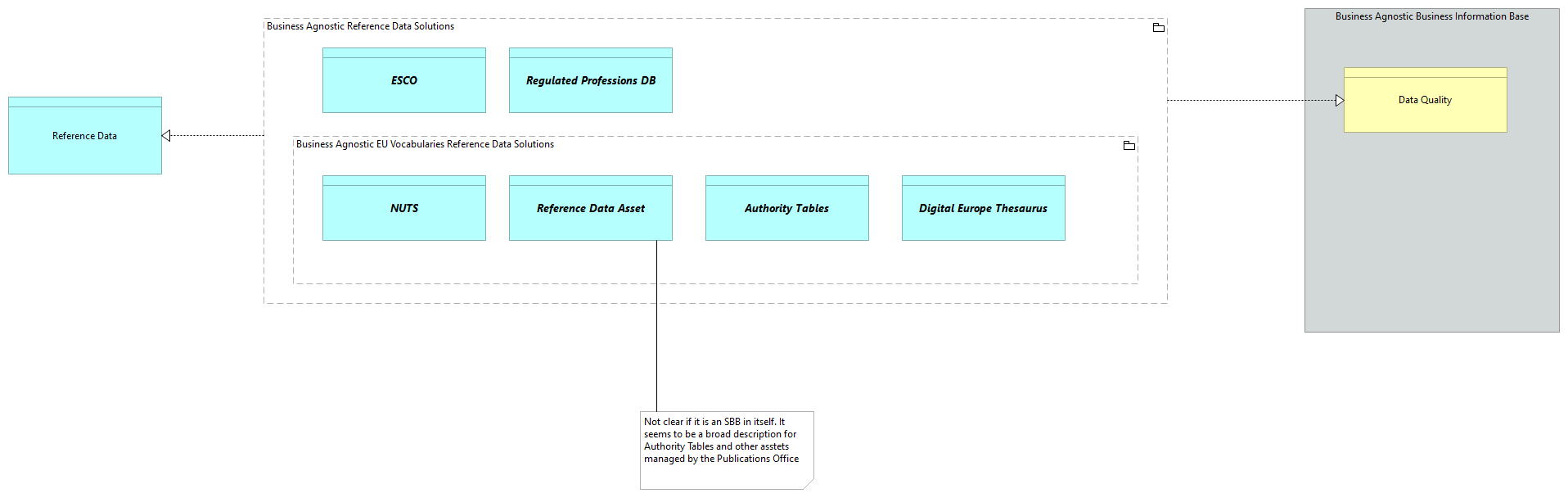 SV-Agnostic Reference Data [Traceability]