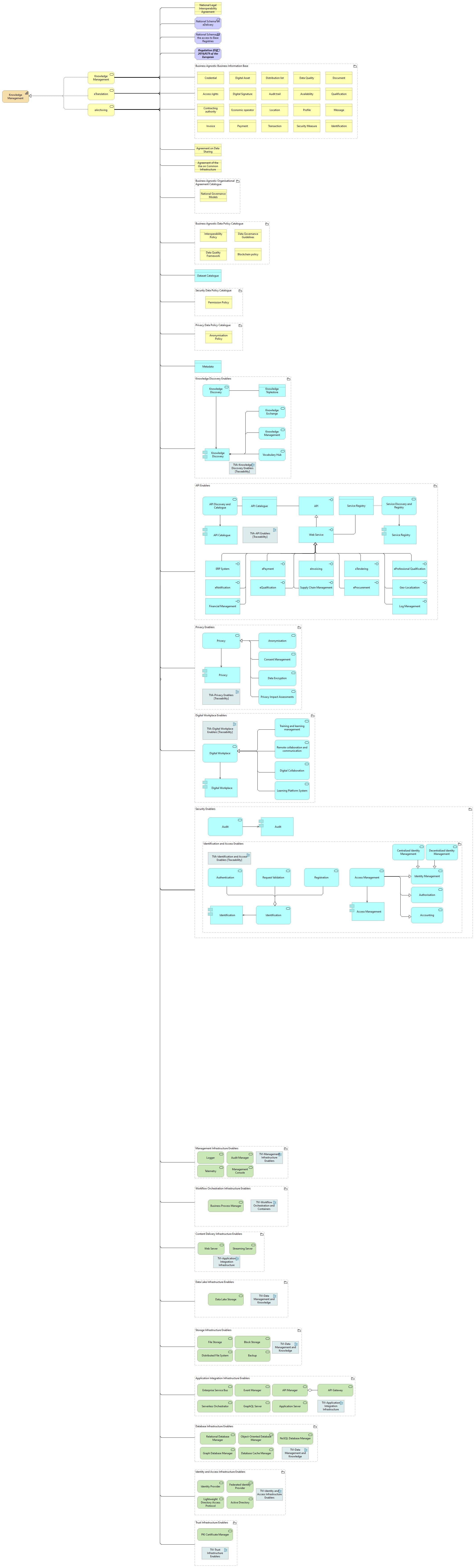 Knowledge management