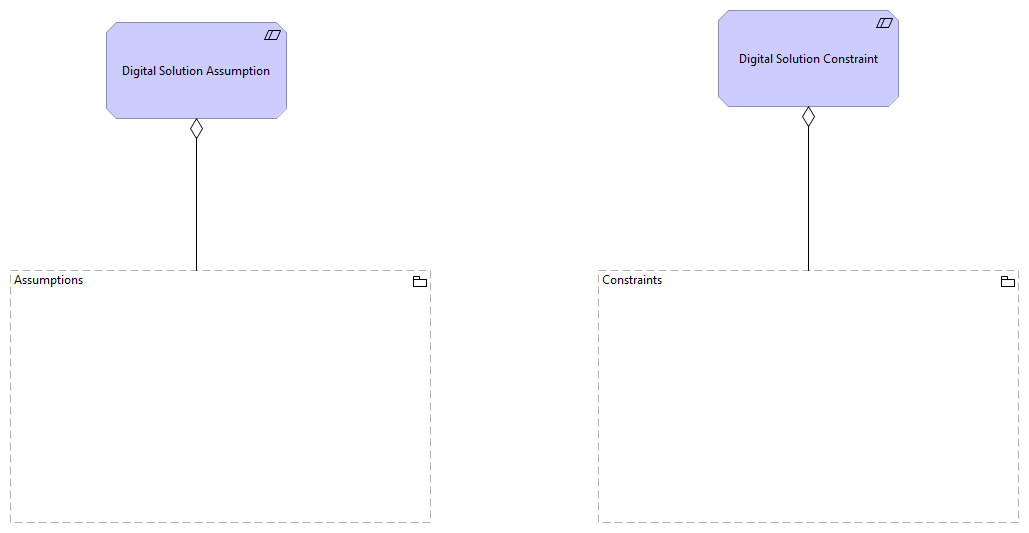 Assumptions and Constraints