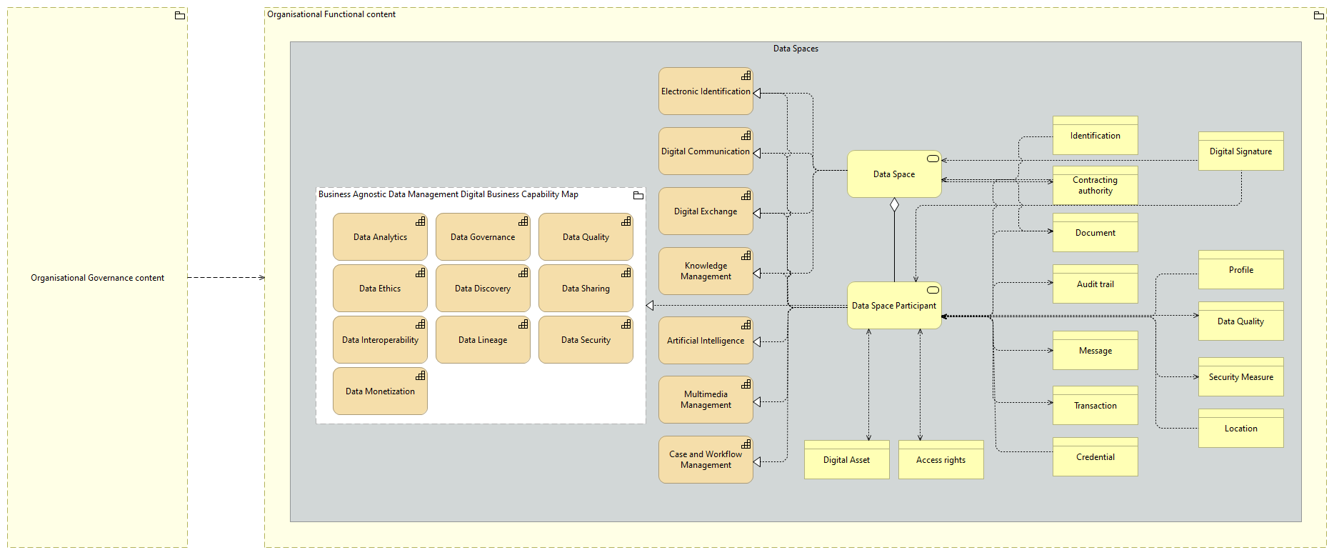 OV-Data Spaces [Traceability]
