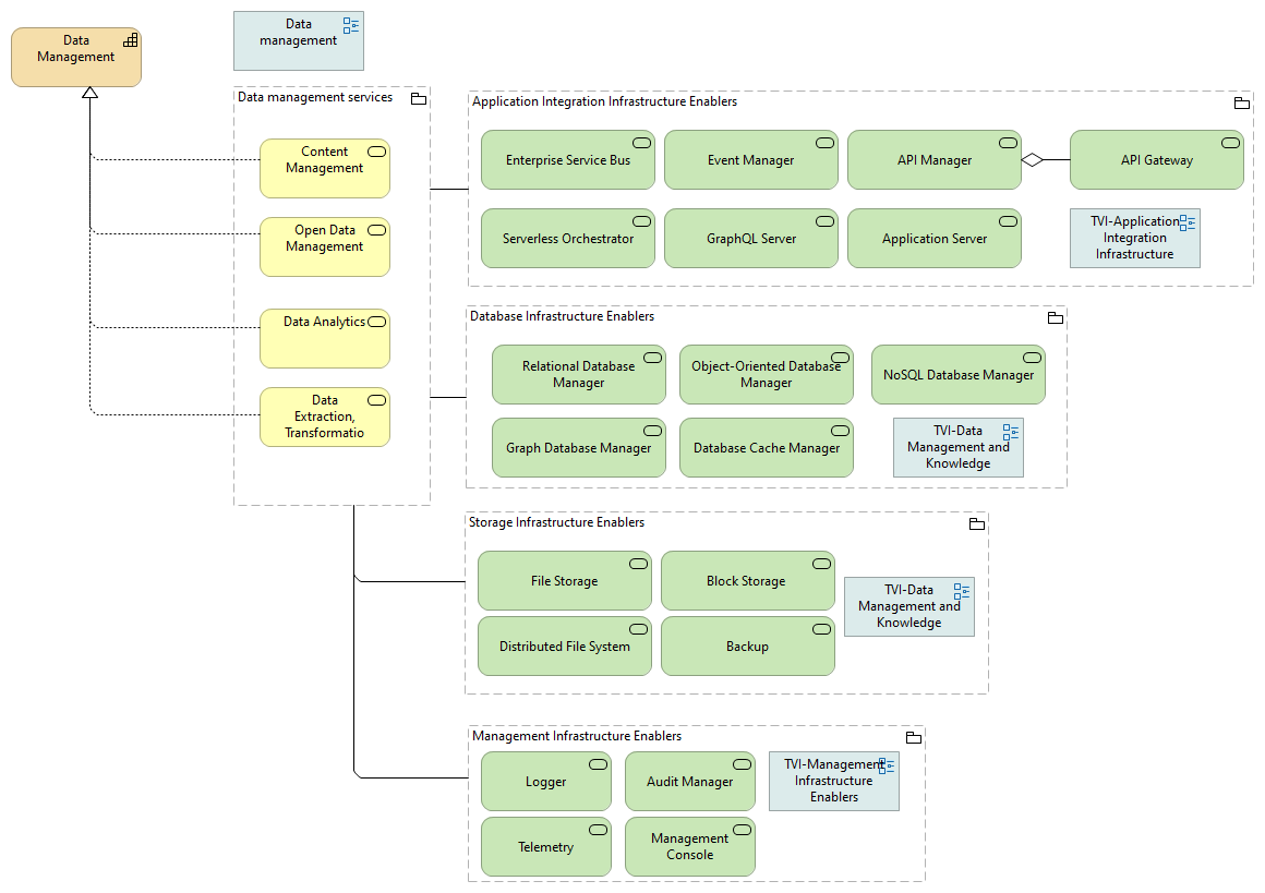 07 eGovERA Data Services and Infrastructure Enablers