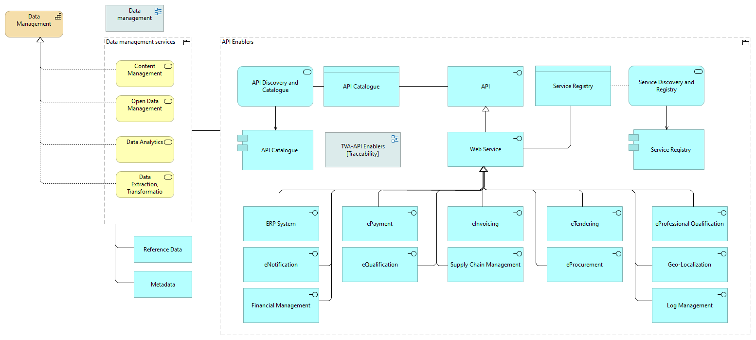 05 eGovERA Data Services and API Enablers