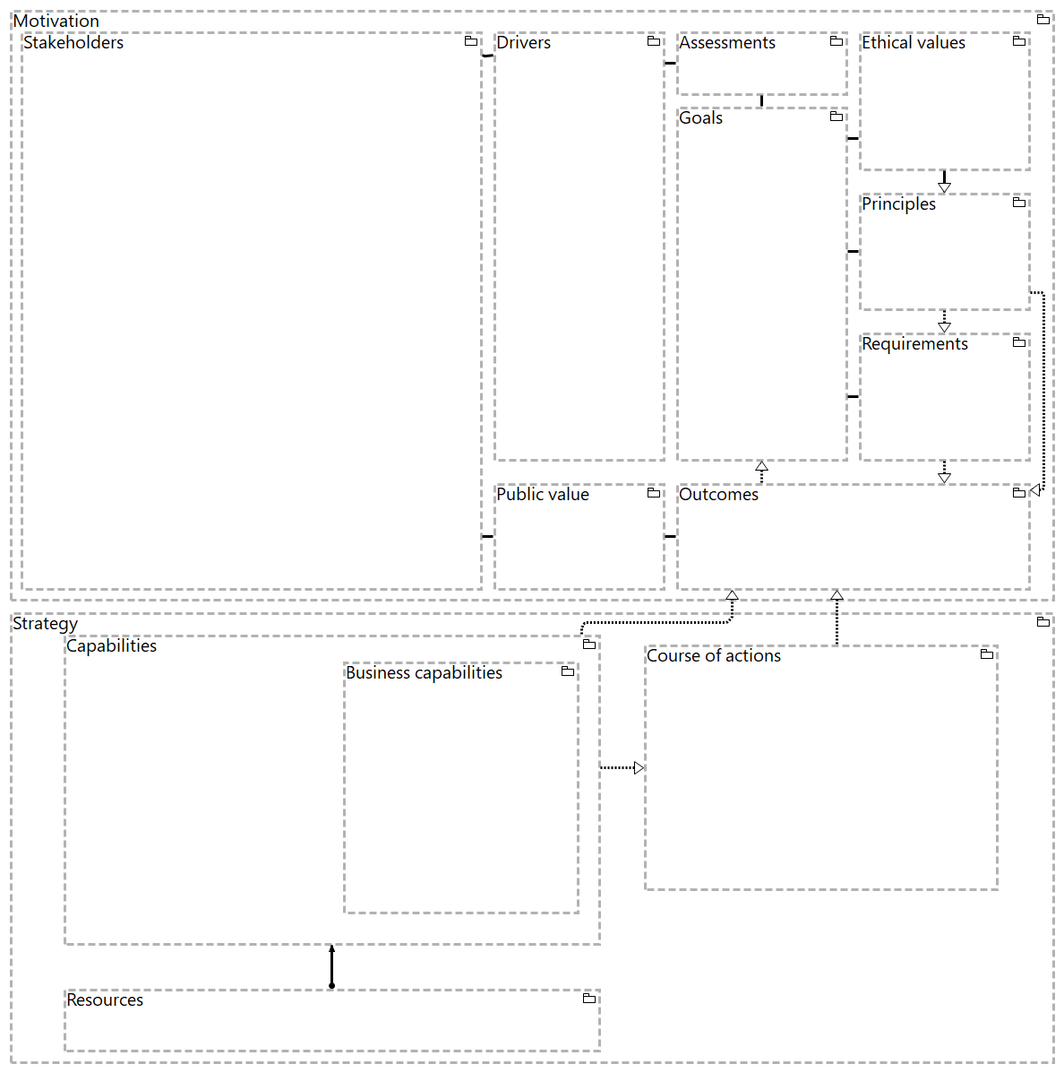Public Administration Motivation Groupings view
