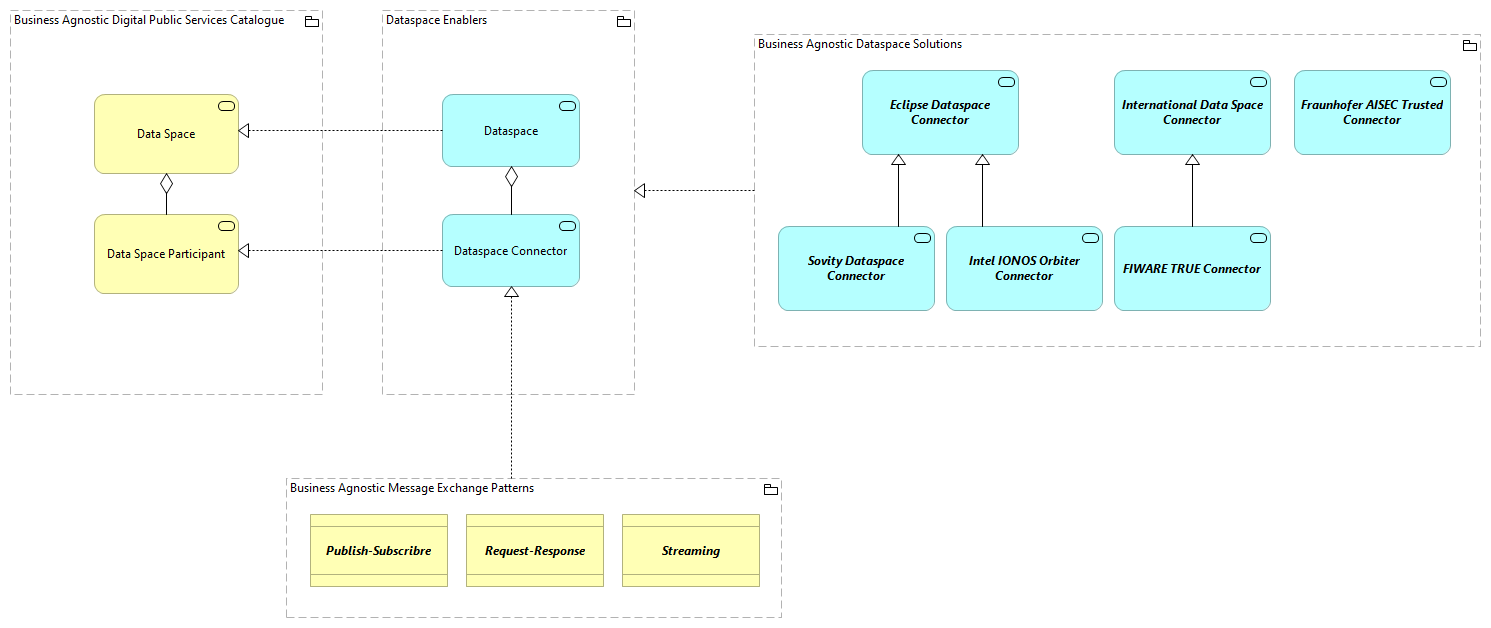 TVA-Data Space Enablers [Traceability]