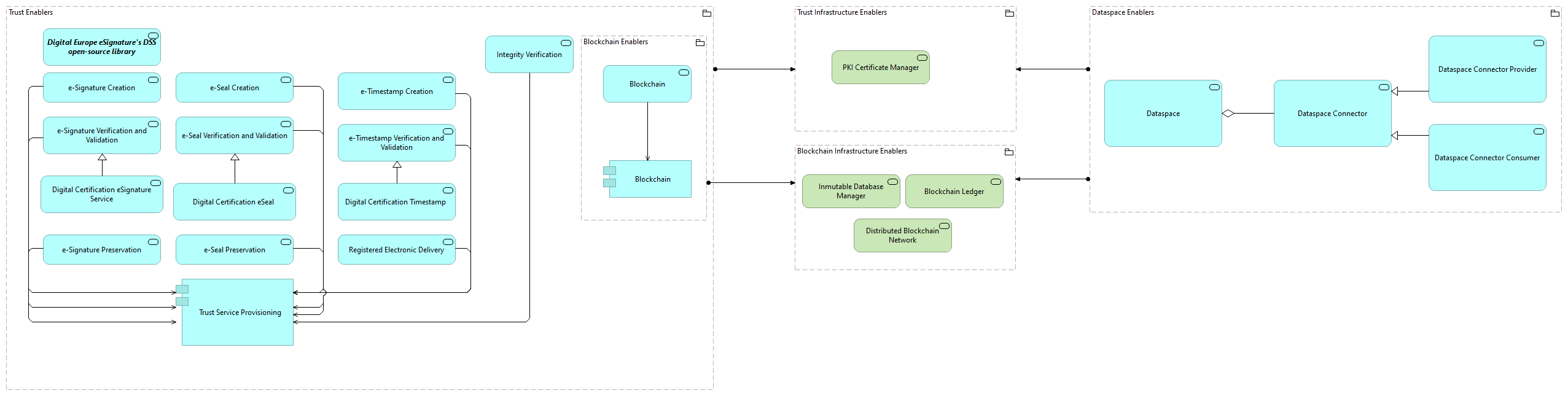 TVI-Trust Infrastructure Enablers [Traceability]