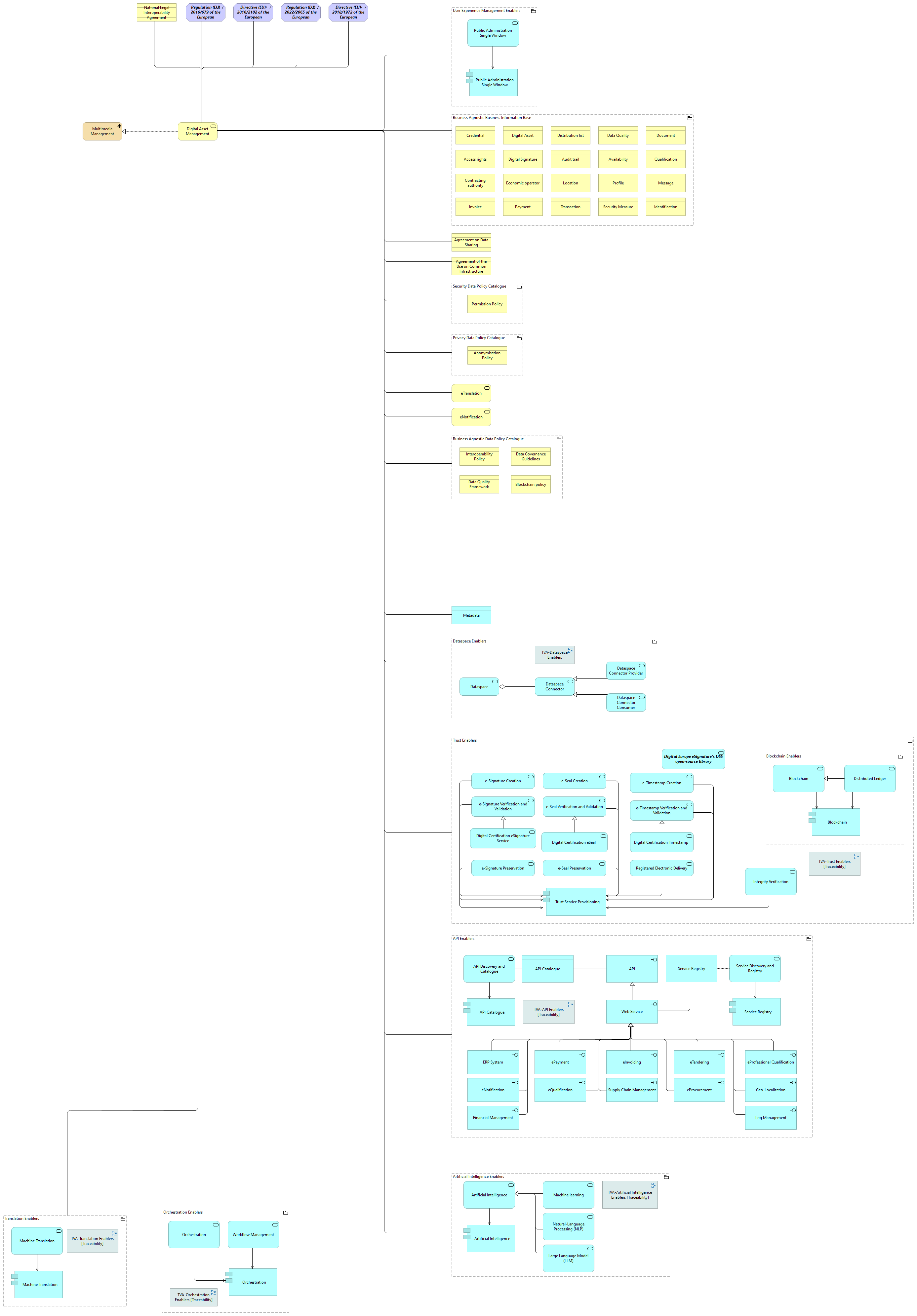 Multimedia management