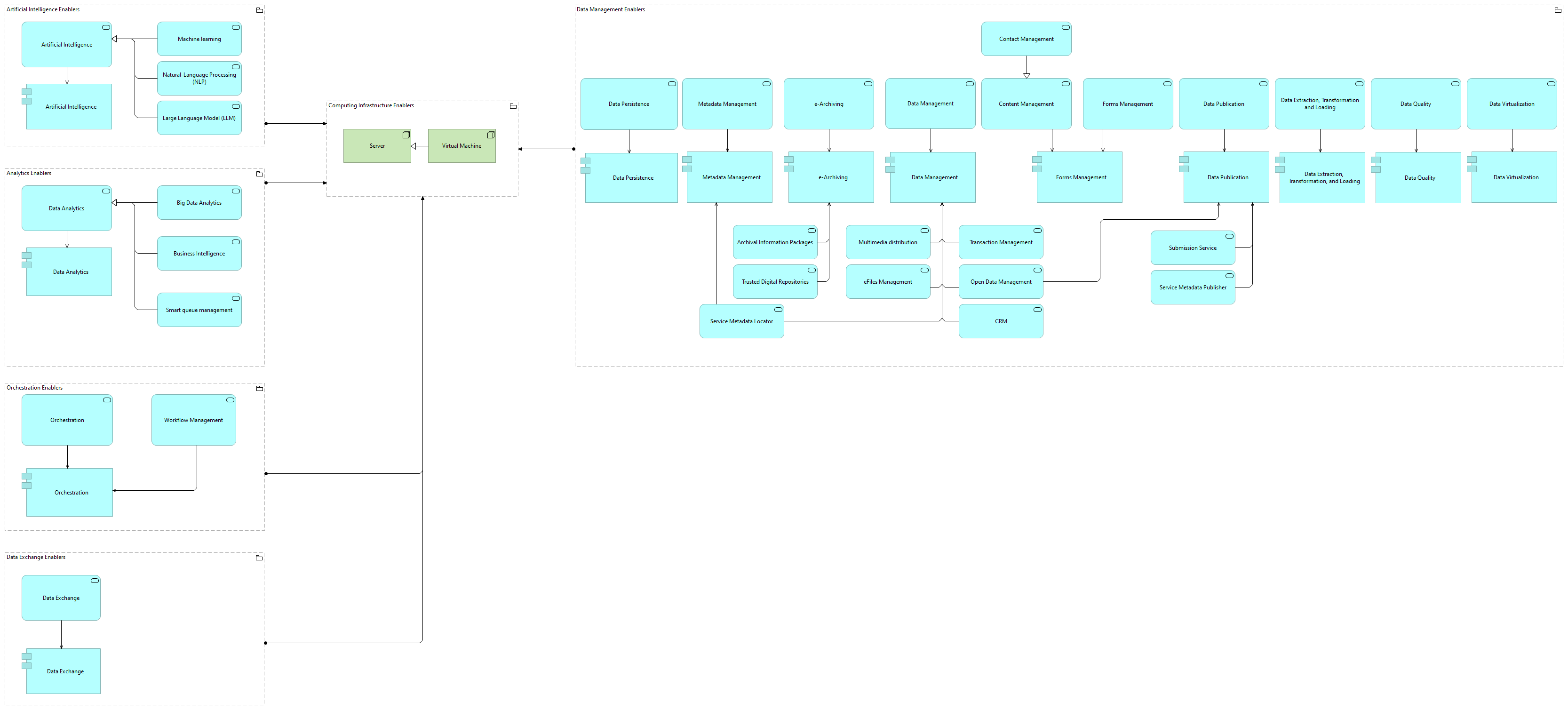 TVI-Computing Infrastructure Enablers [Traceability]