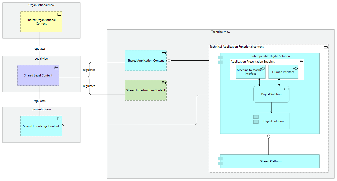 Interoperable European Solution viewpoint