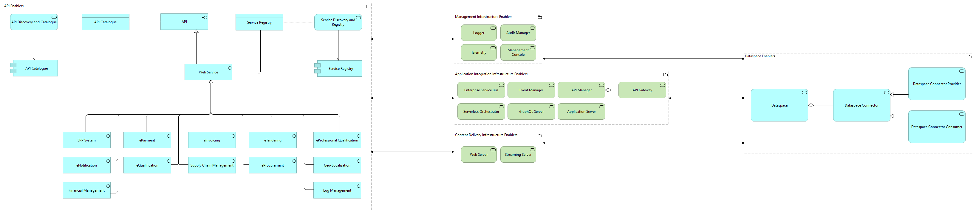 TVI-Application Integration Infrastructure Enablers [Traceability]