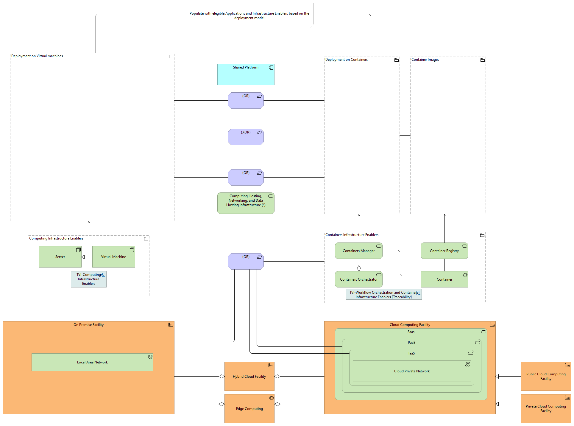 TVI-Deployment model [Traceability]