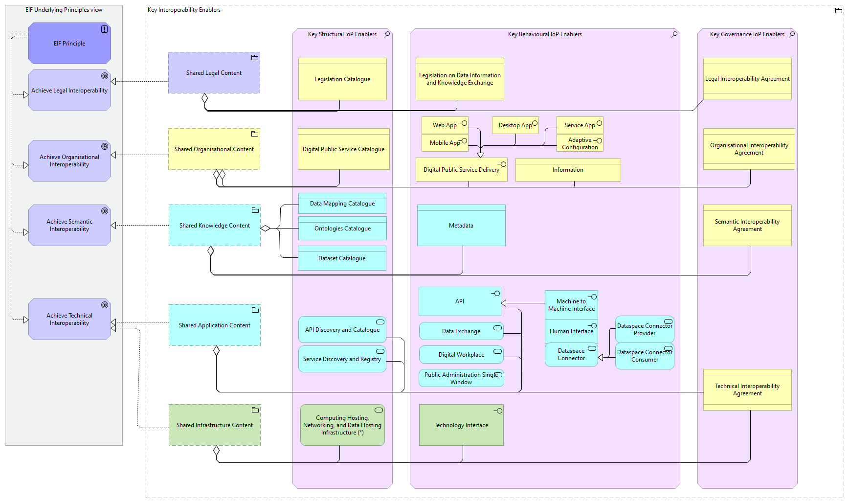 Key Interoperability Enablers viewpoint