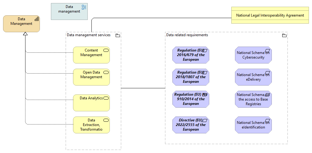 03 eGovERA Data Services and Requirements