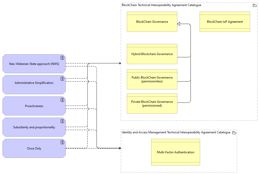 TVI-Governance Architecture Principles viewpoint