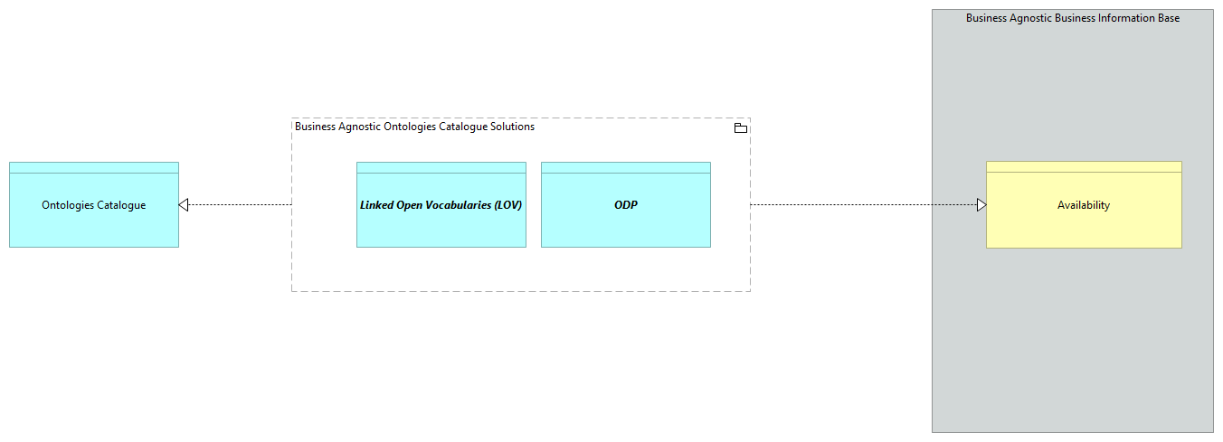SV-Agnostic Ontology Catalogue [Traceability]