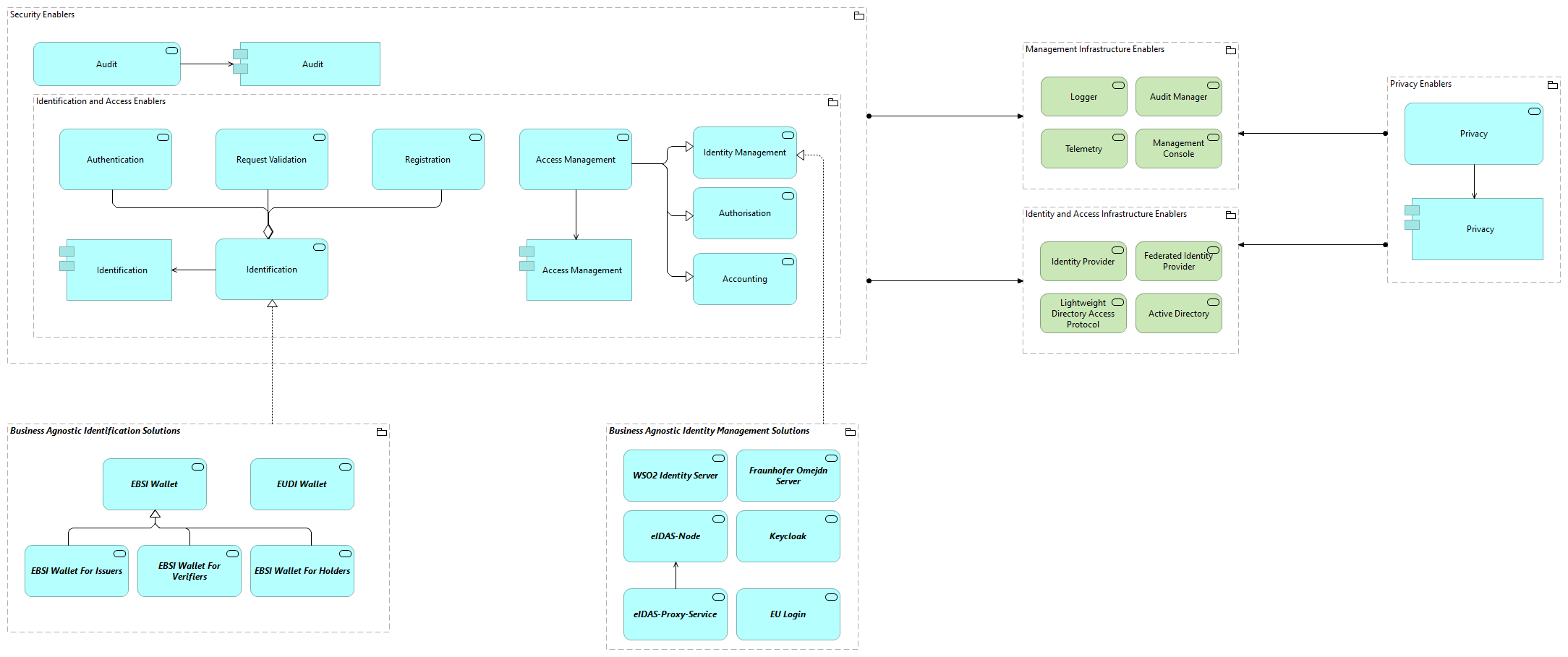 TVI-Identity and Access Infrastructure Enablers [Traceability]