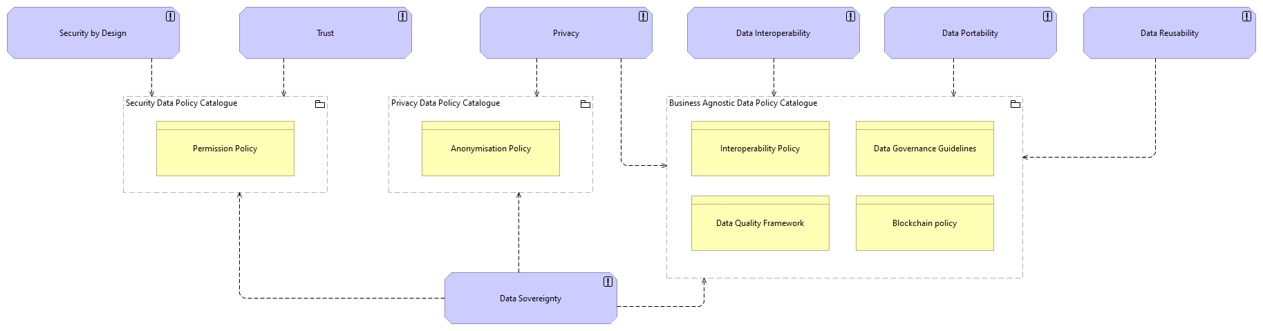 SV-Governance Architecture Principles viewpoint