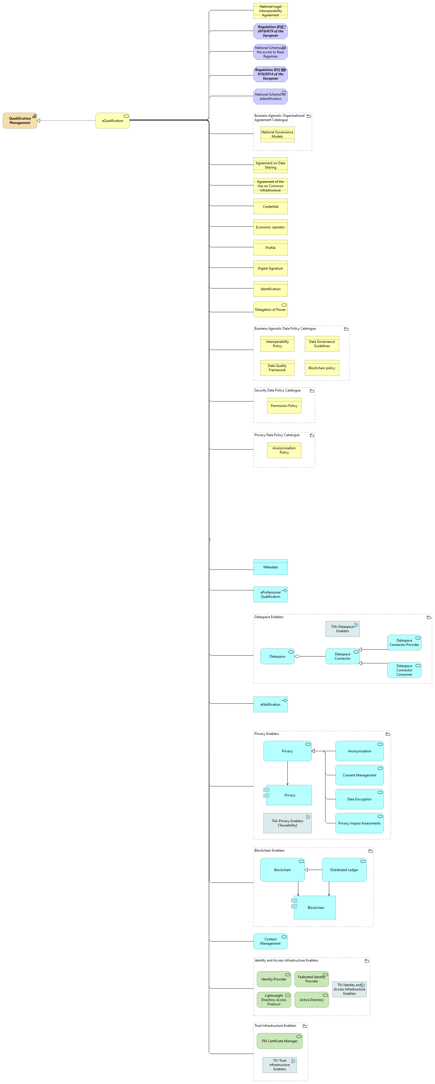 Qualification management