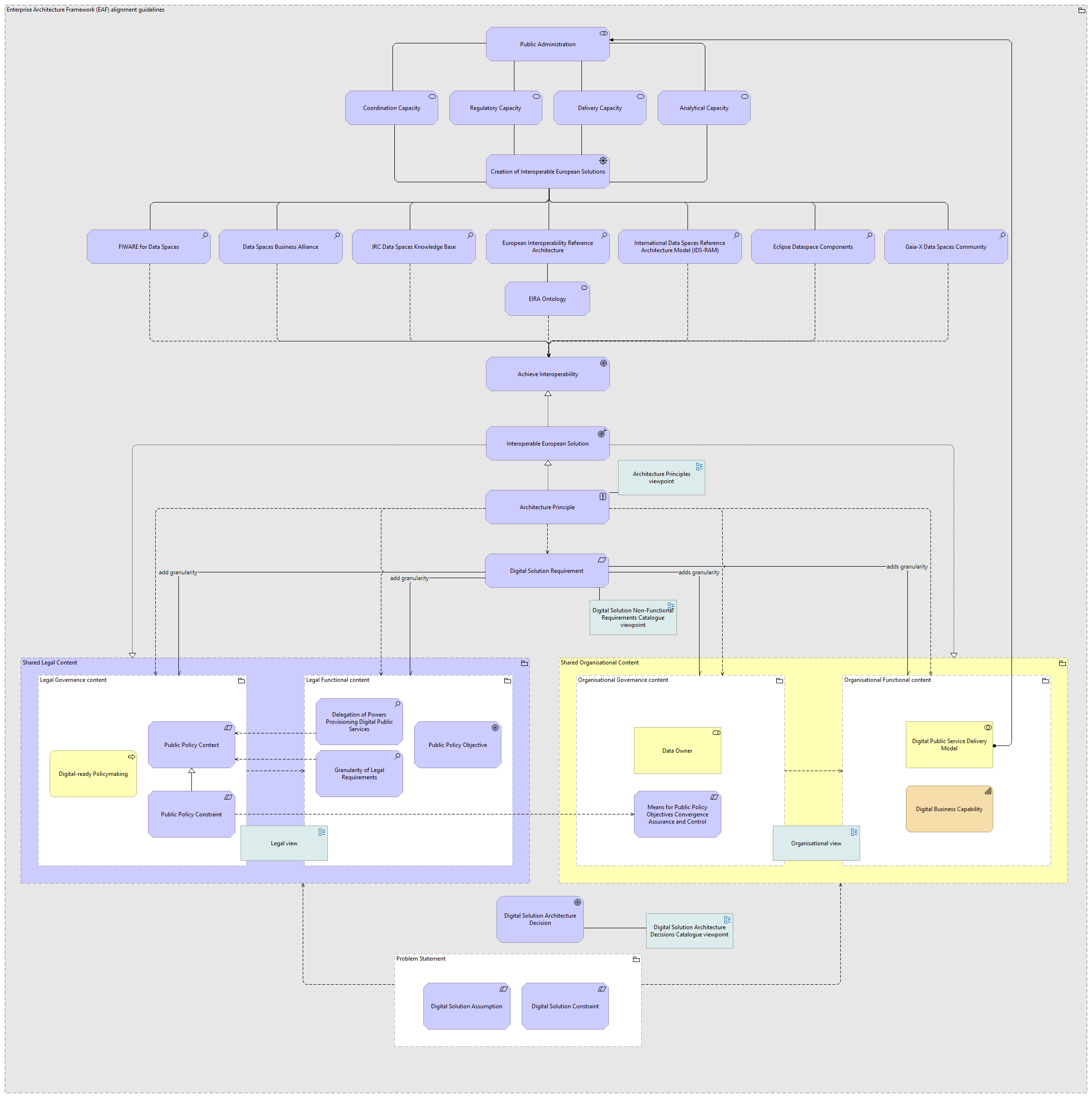 Enterprise Architecture Framework alignment guidelines viewpoint
