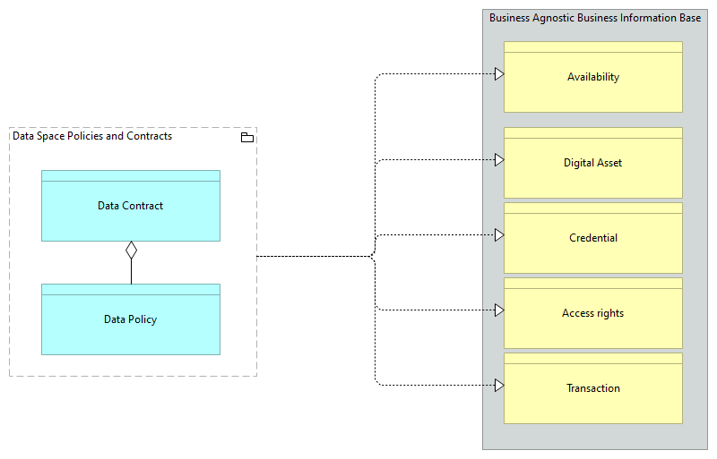 SV-Agnostic Data Policies and Contracts- Data Space [Traceability]