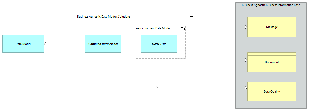 SV-Business Agnostic Data Models [Traceability]
