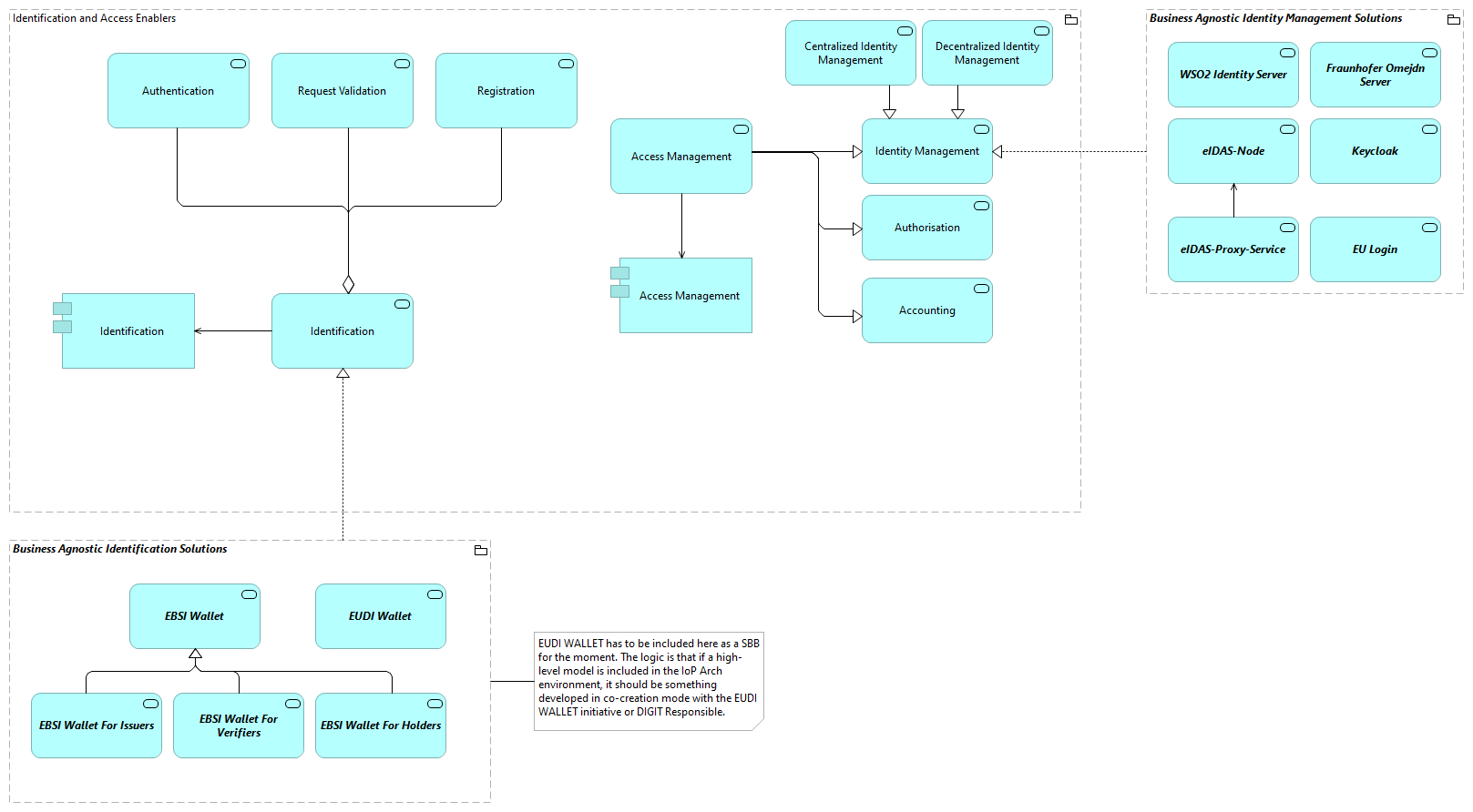 TVA-Identification and Access Enablers [Traceability]