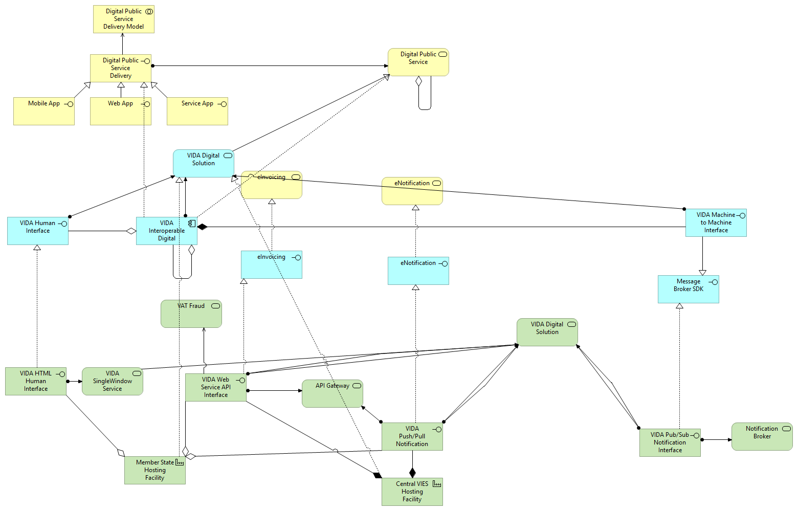 Generated View for Digital Public Service Delivery