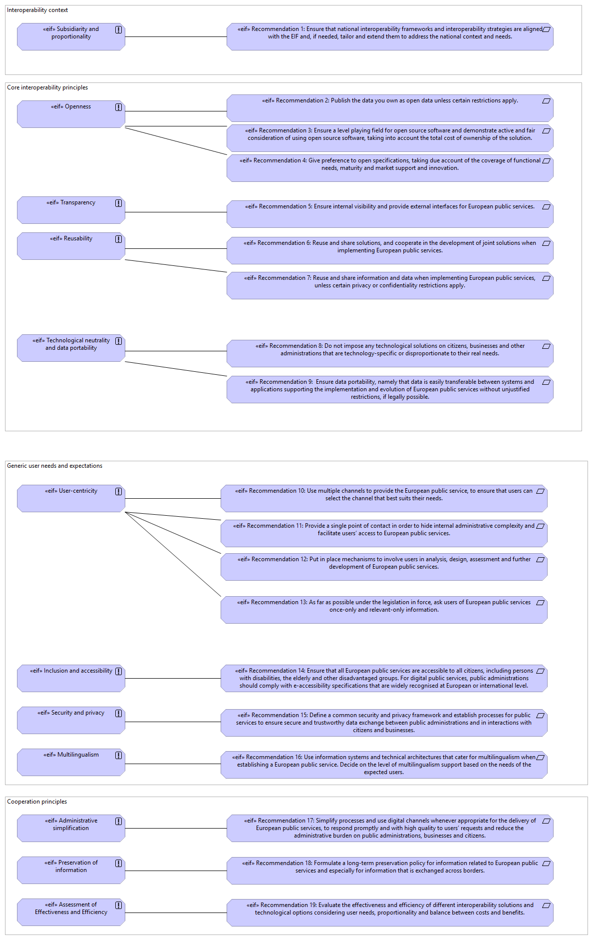 EIF principles view